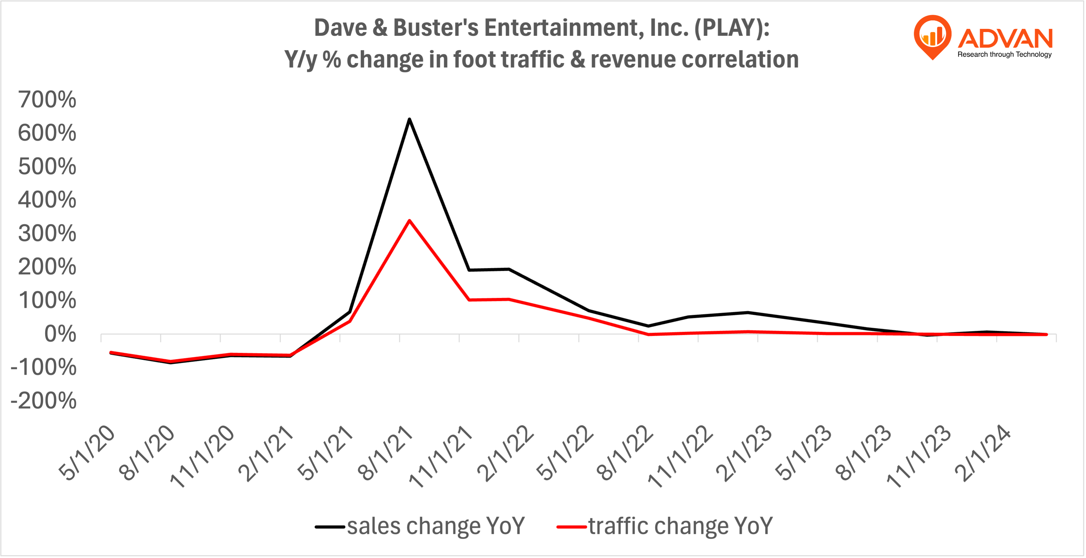 Advan Hits: PLAY correlation traffic vs revenue
