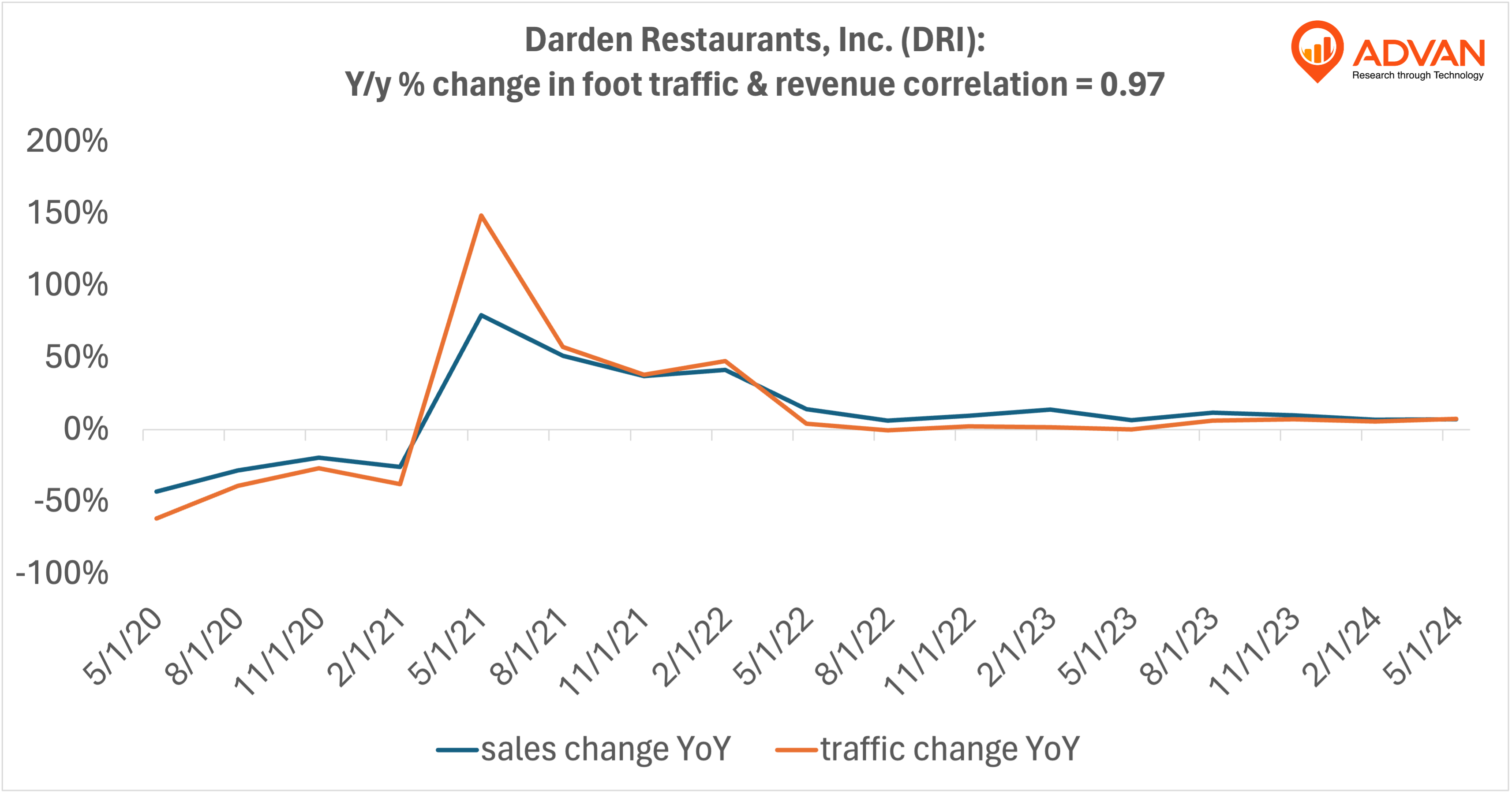 Advan Hits: DRI correlation traffic vs revenue