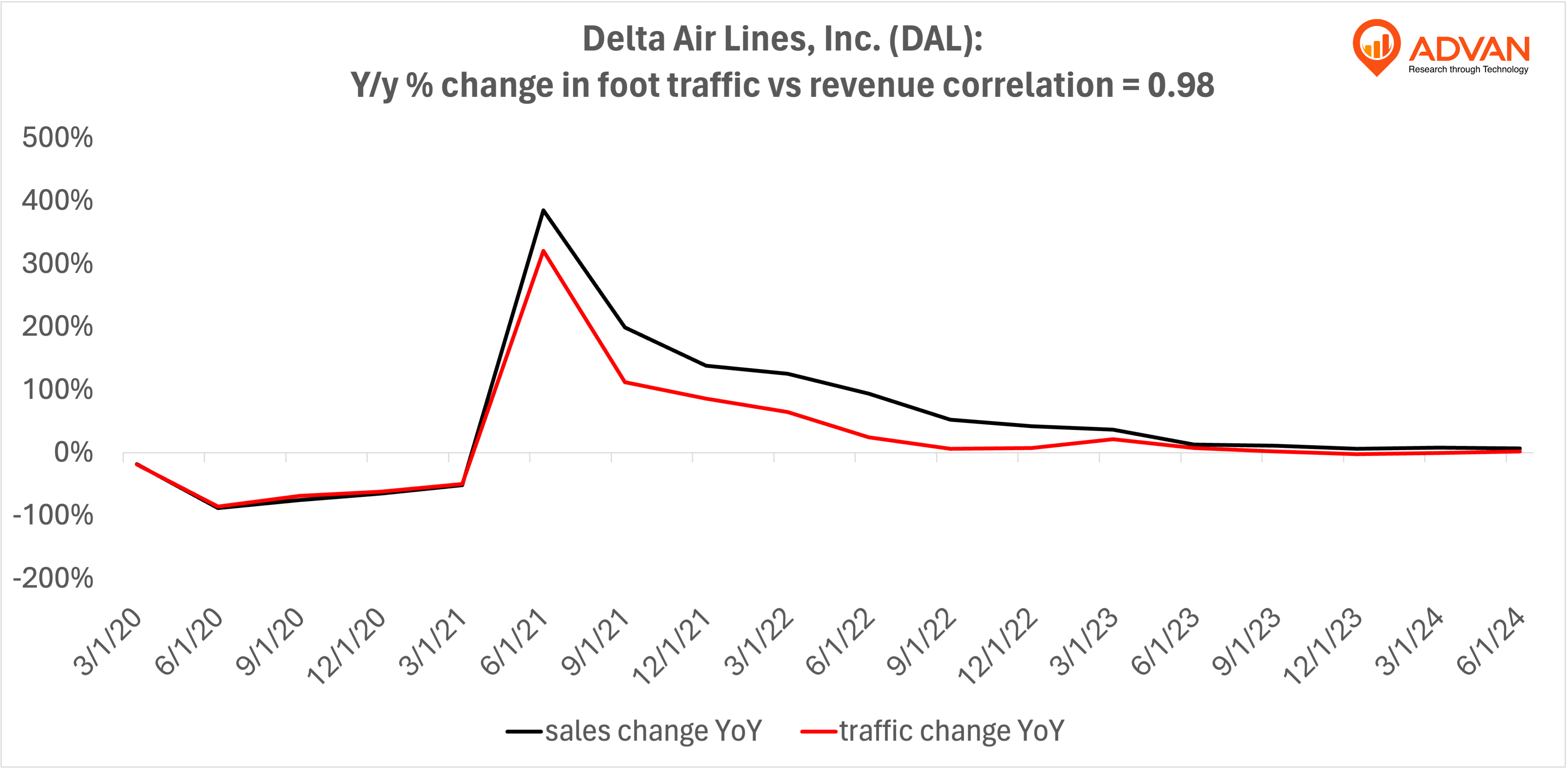 Advan Hits: DAL correlation traffic vs revenue