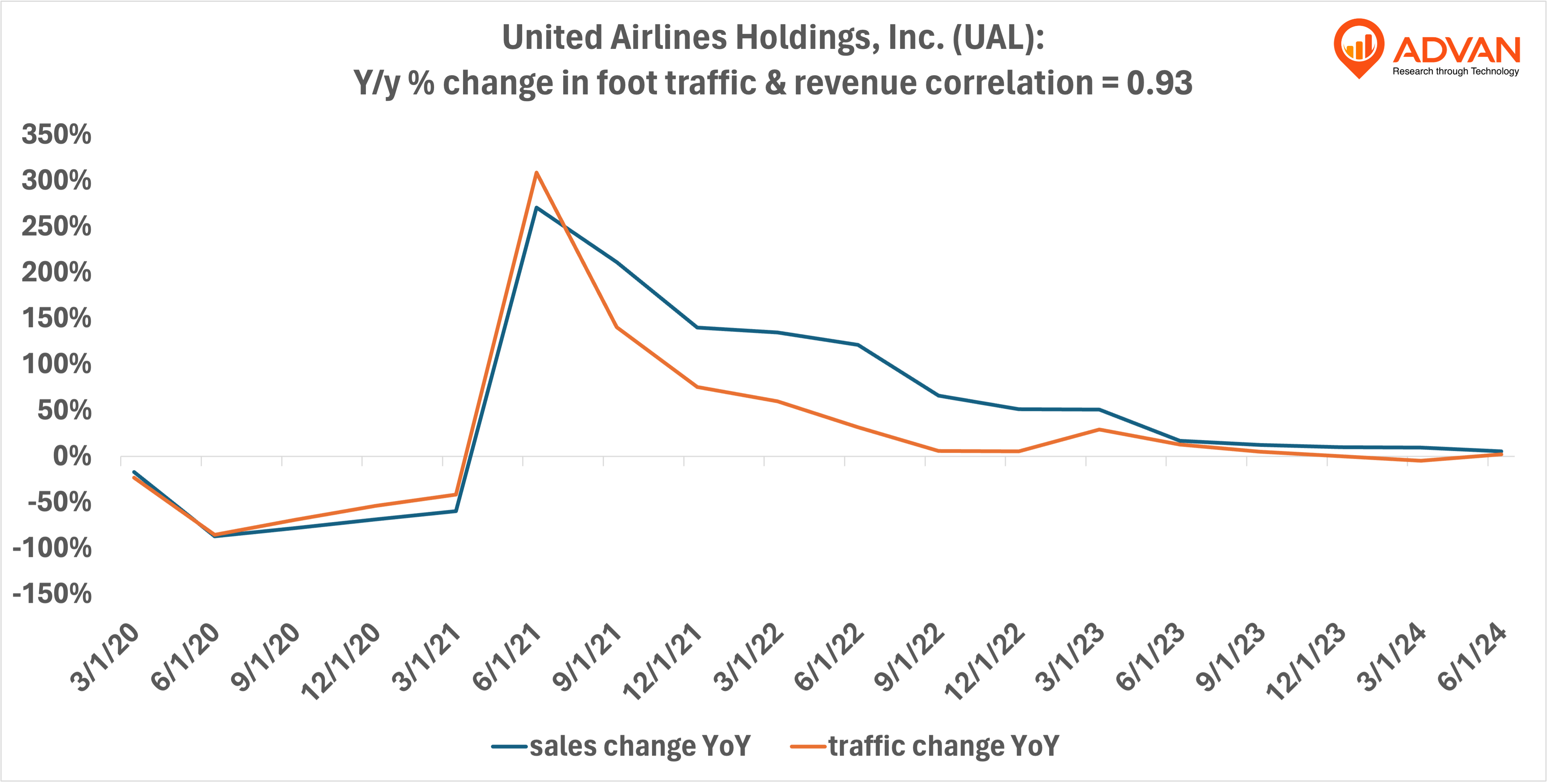 Advan Hits: UAL correlation traffic vs revenue