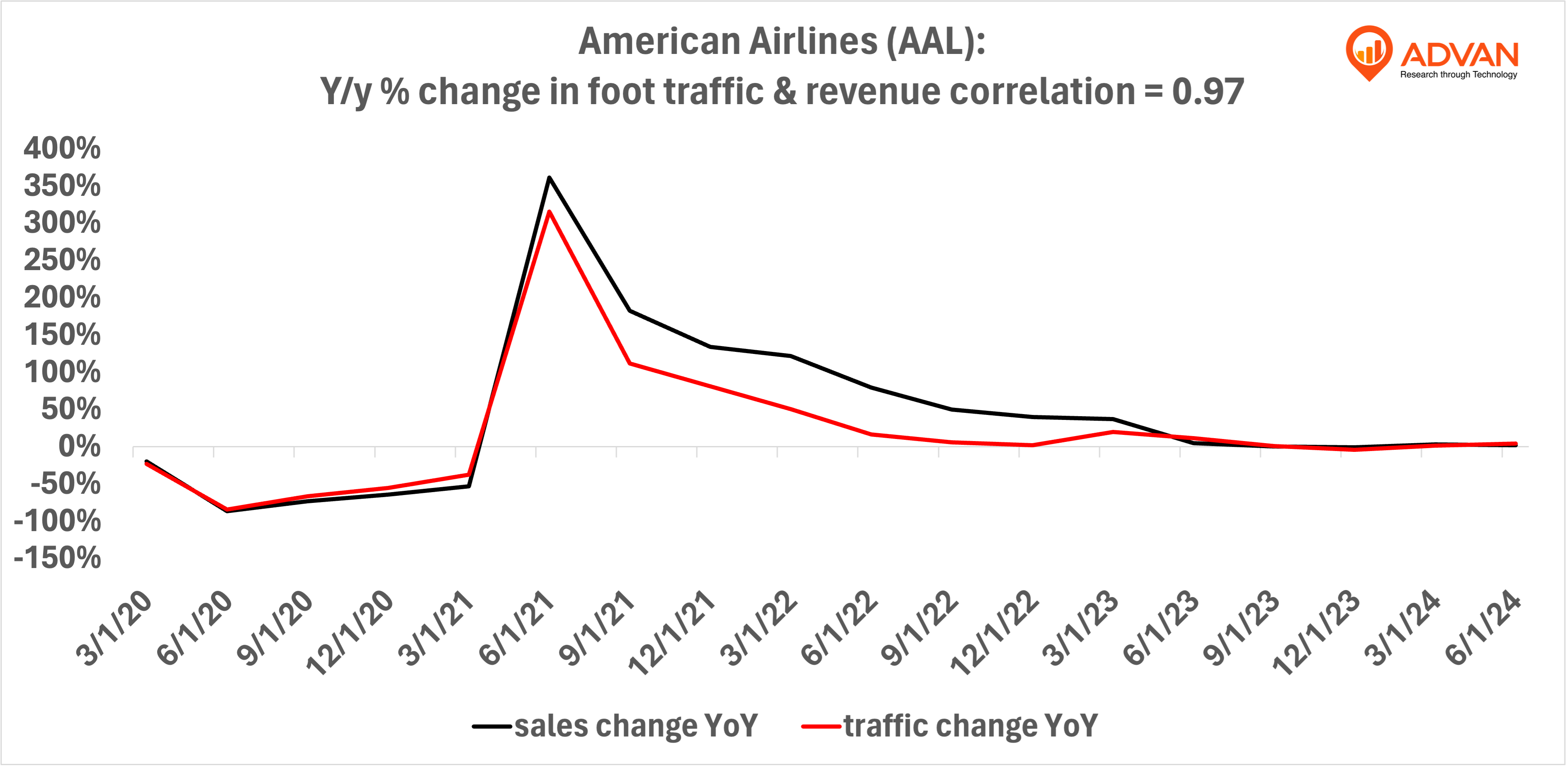 Advan Hits: AAL correlation traffic vs revenue Advan Hits: AAL correlation traffic vs revenue