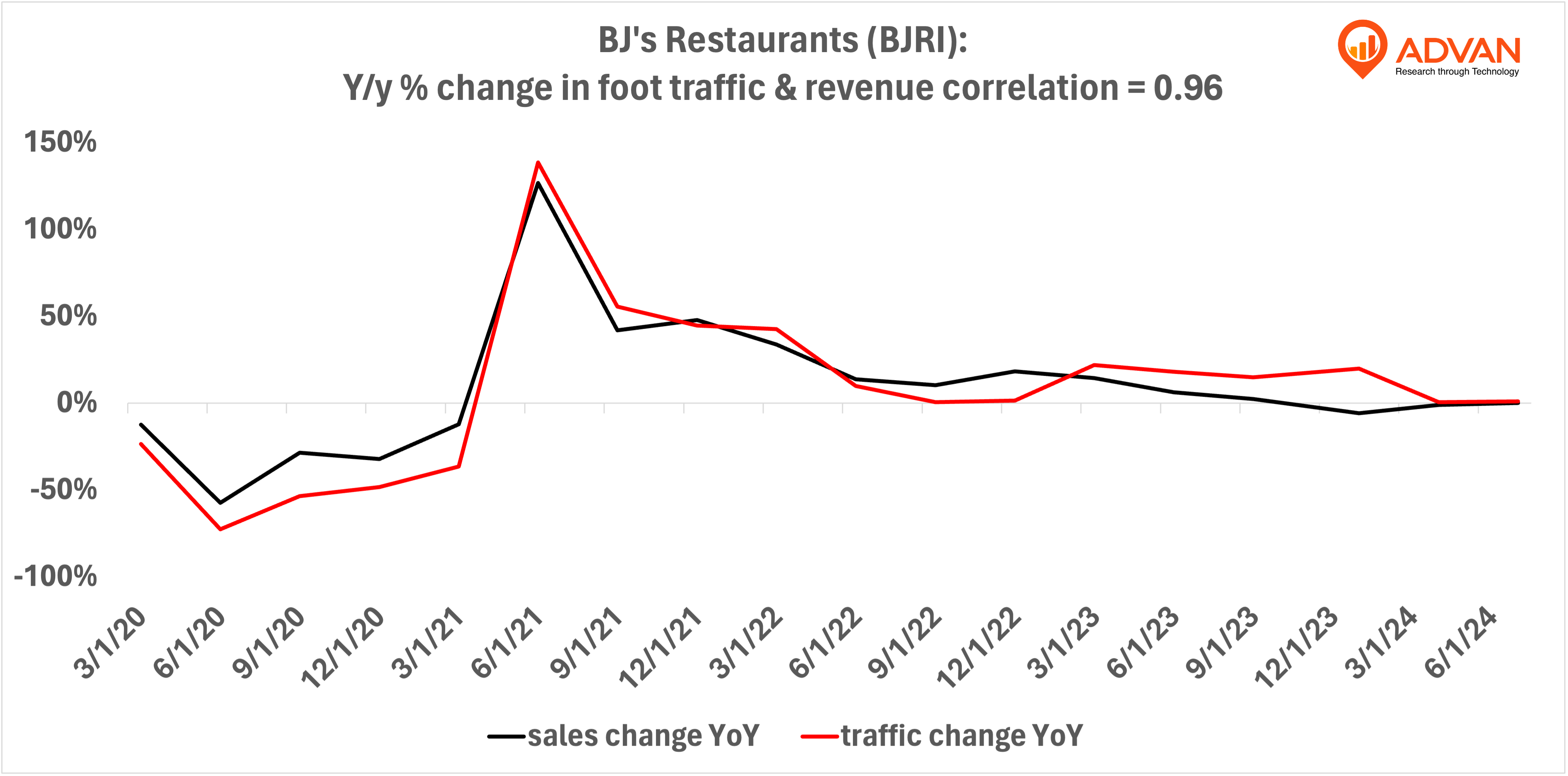 Advan Hits: BJRI correlation traffic vs revenue Advan Hits: BJRI correlation traffic vs revenue