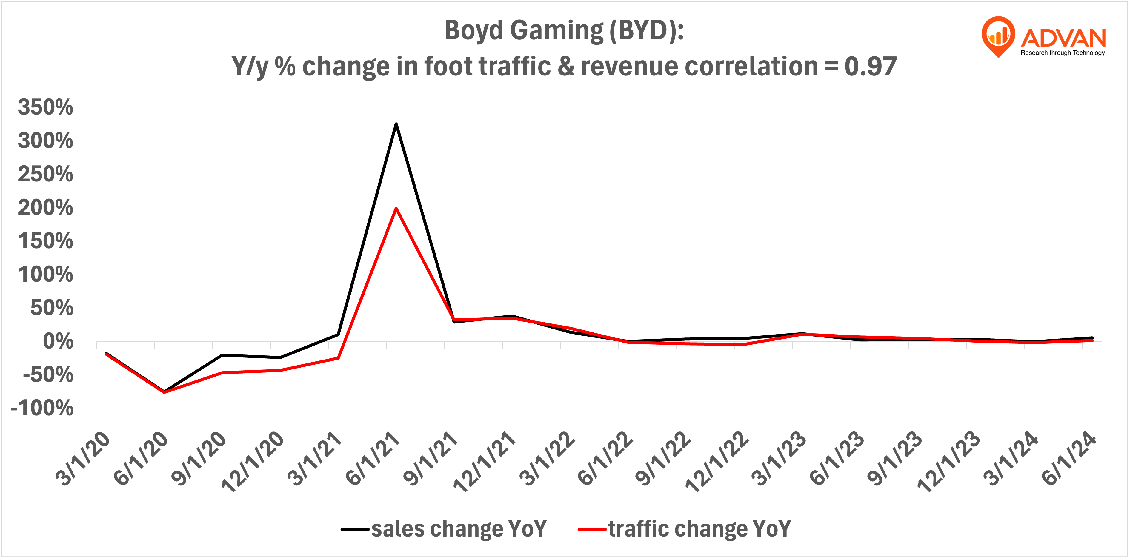 Advan Hits: BYD correlation traffic vs revenue Advan Hits: BYD correlation traffic vs revenue