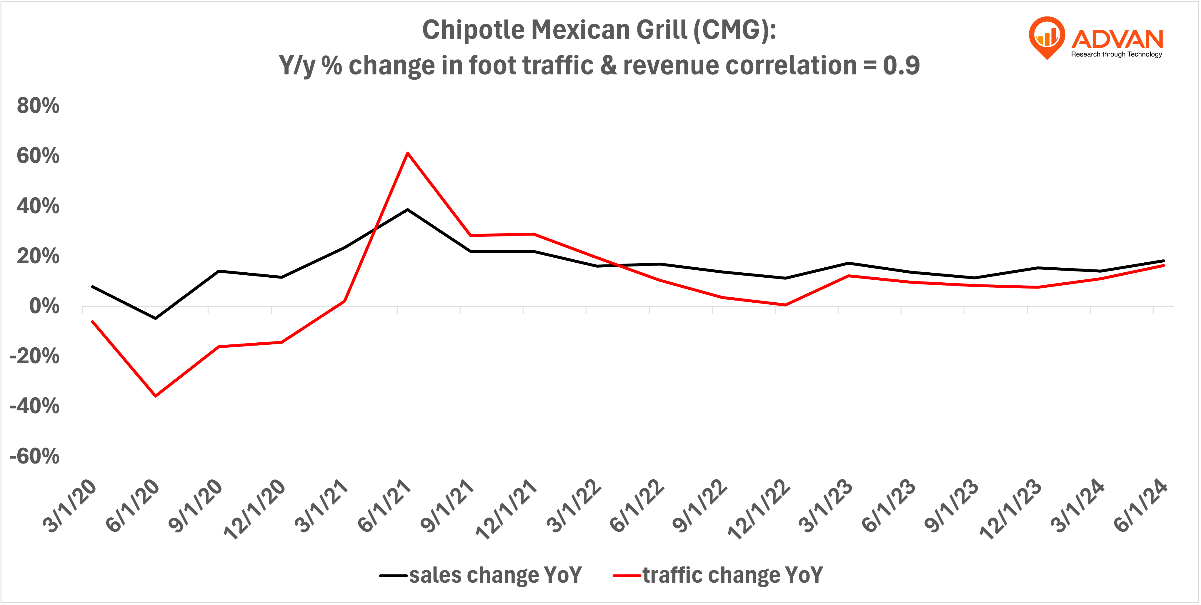 Advan Hits: CMG correlation traffic vs revenue Advan Hits: CMG correlation traffic vs revenue