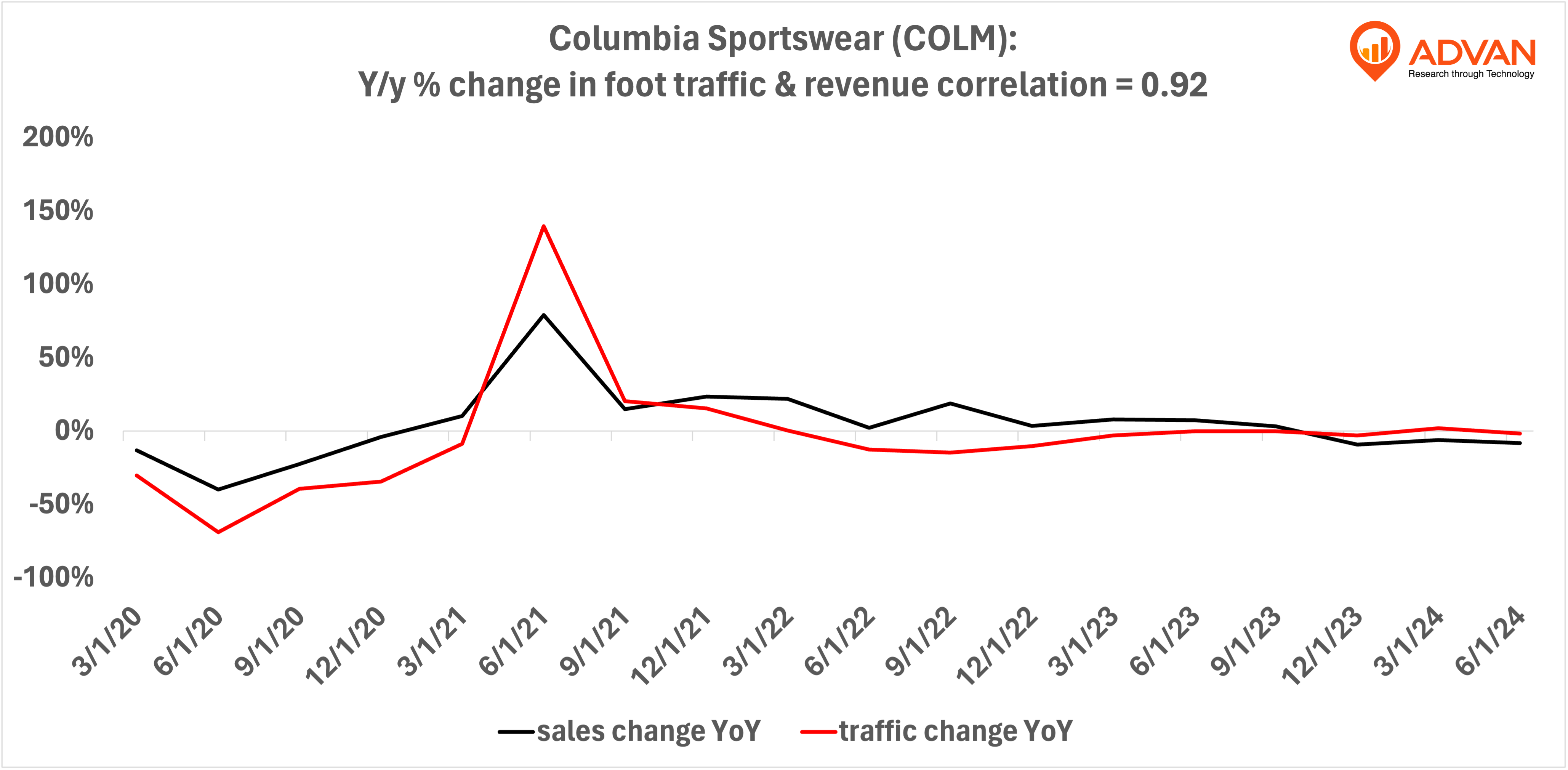 Advan Hits: COLM correlation traffic vs revenue Advan Hits: COLM correlation traffic vs revenue