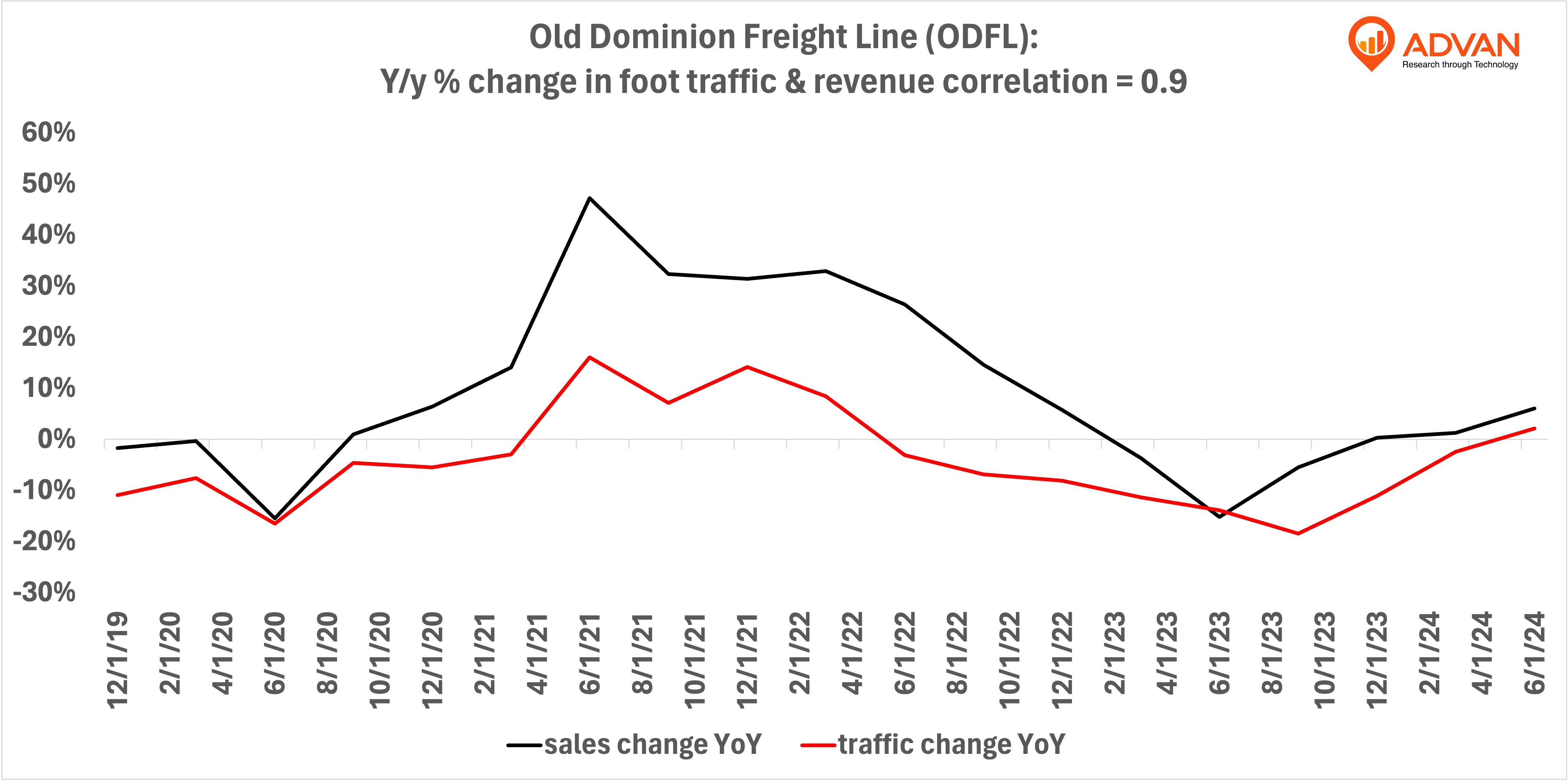 Advan Hits: ODFL correlation traffic vs revenue Advan Hits: ODFL correlation traffic vs revenue