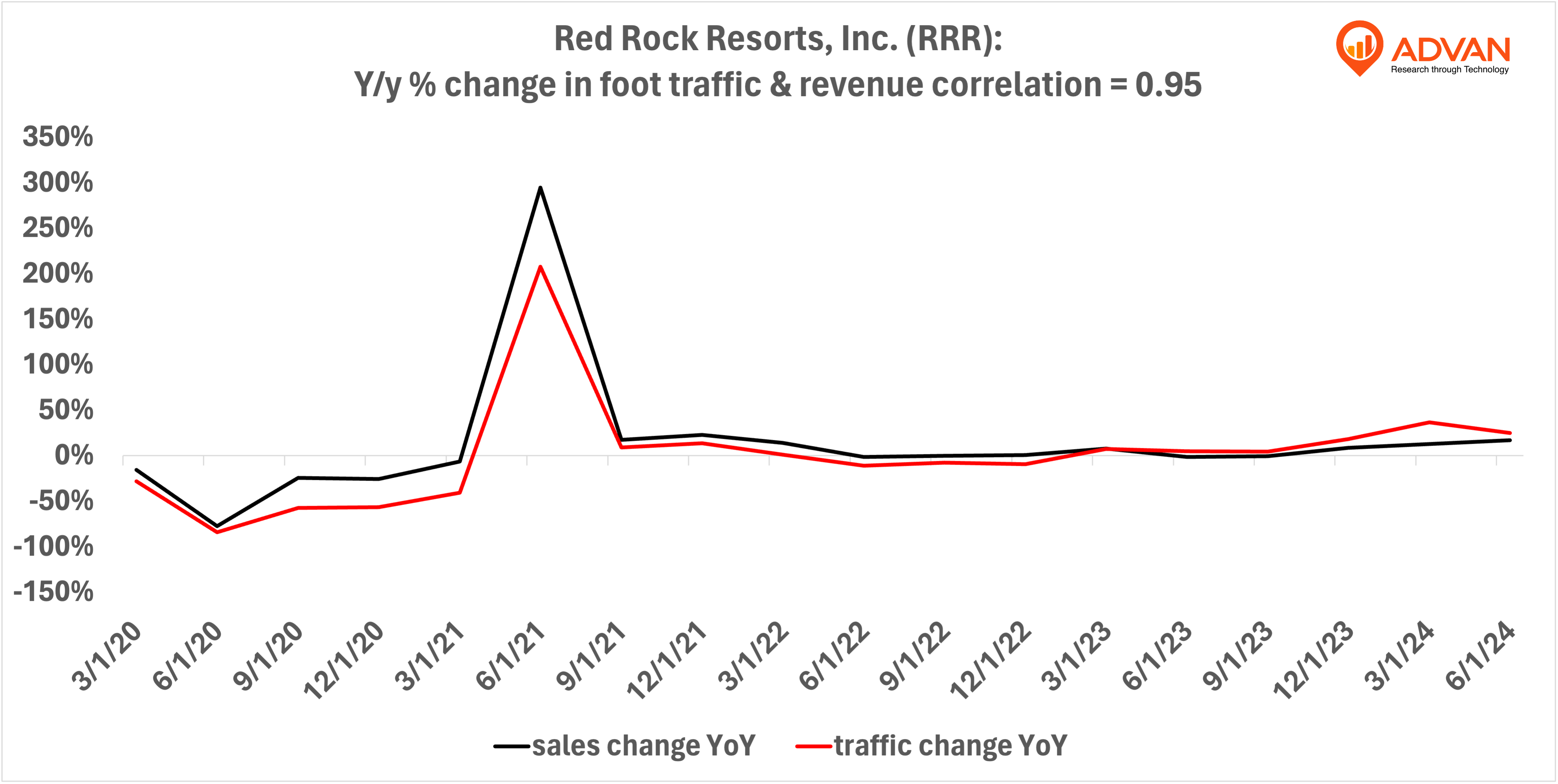 Advan Hits: RRR correlation traffic vs revenue Advan Hits: RRR correlation traffic vs revenue