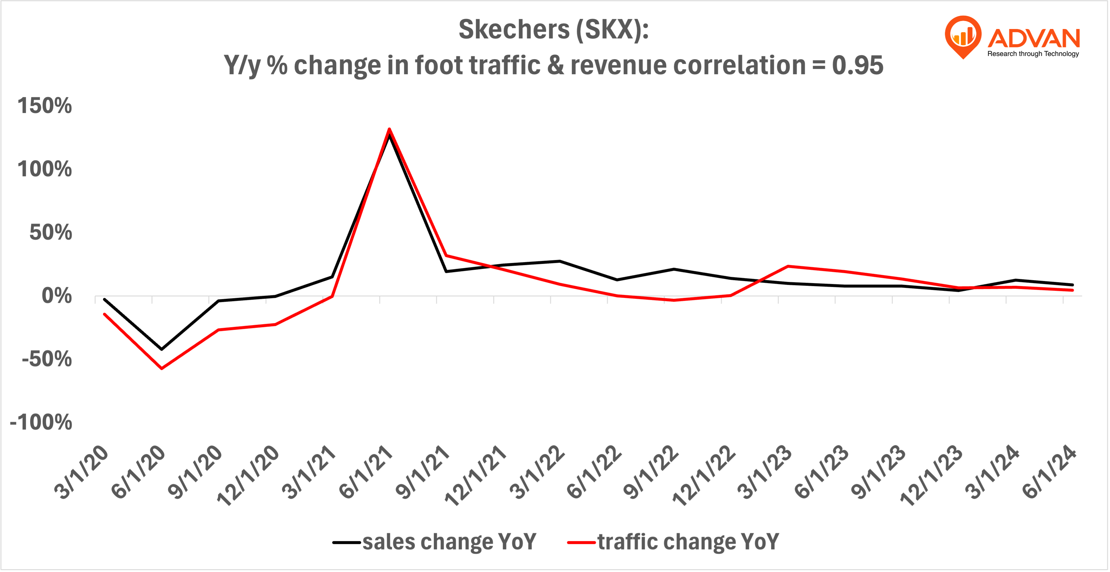 Advan Hits: SKX correlation traffic vs revenue Advan Hits: SKX correlation traffic vs revenue