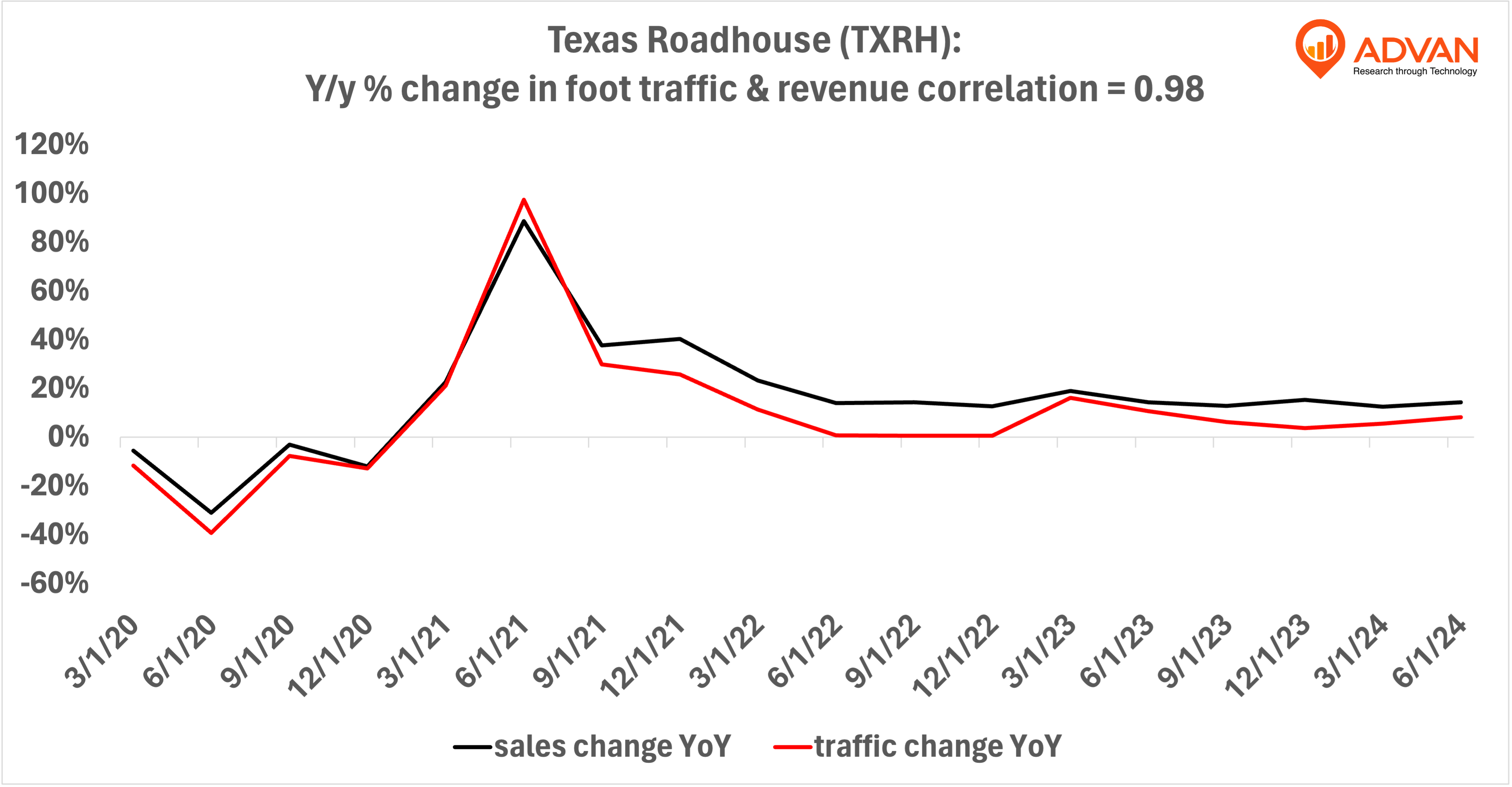 Advan Hits: TXRH correlation traffic vs revenue