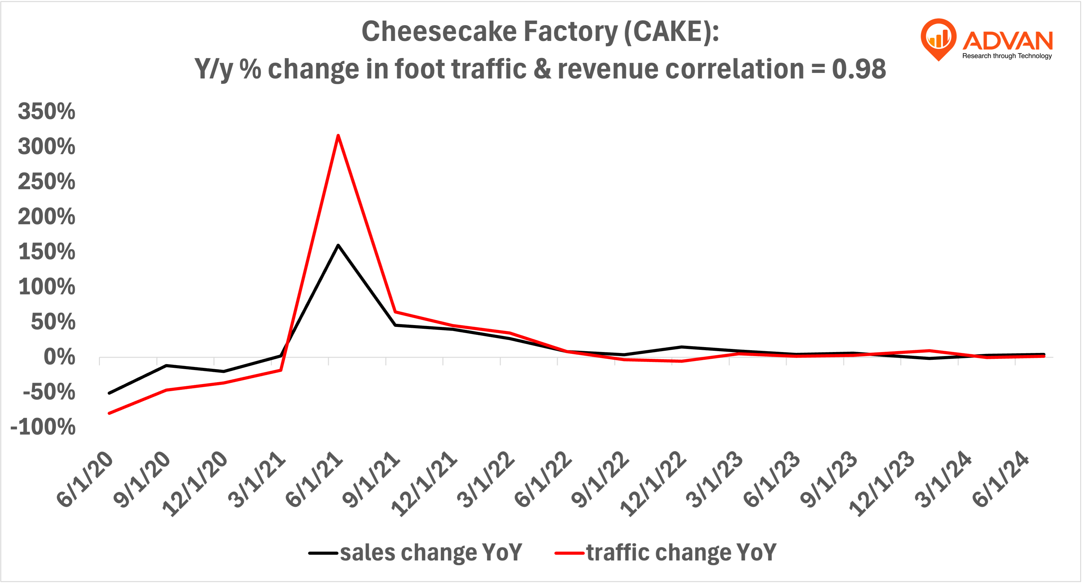 Advan Hits: CAKE correlation traffic vs revenue Advan Hits: CAKE correlation traffic vs revenue
