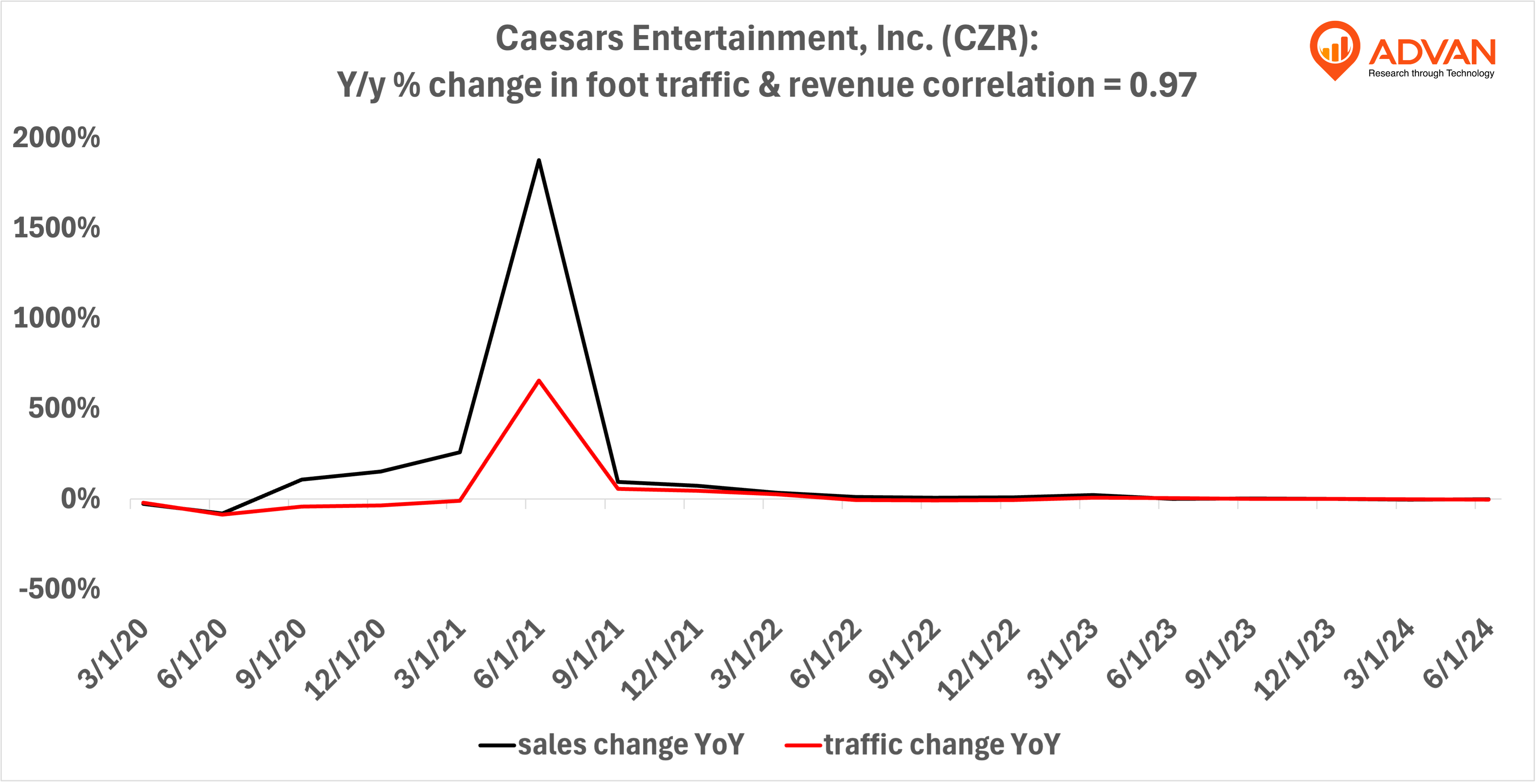 Advan Hits: CZR correlation traffic vs revenue