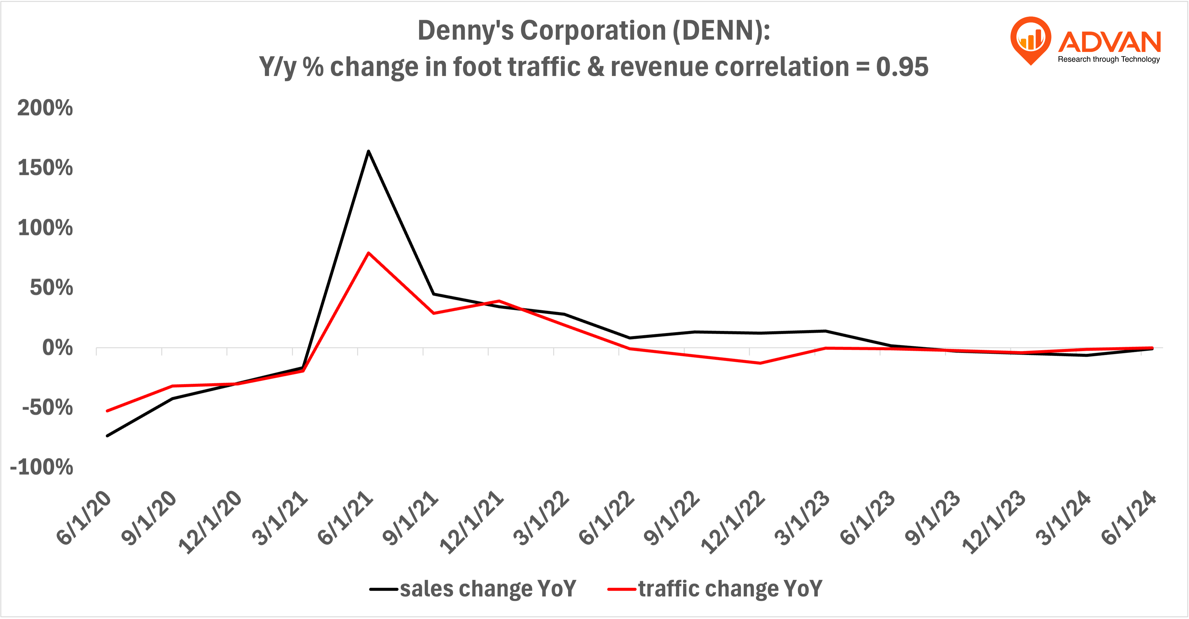 Advan Hits: DENN correlation traffic vs revenue Advan Hits: DENN correlation traffic vs revenue