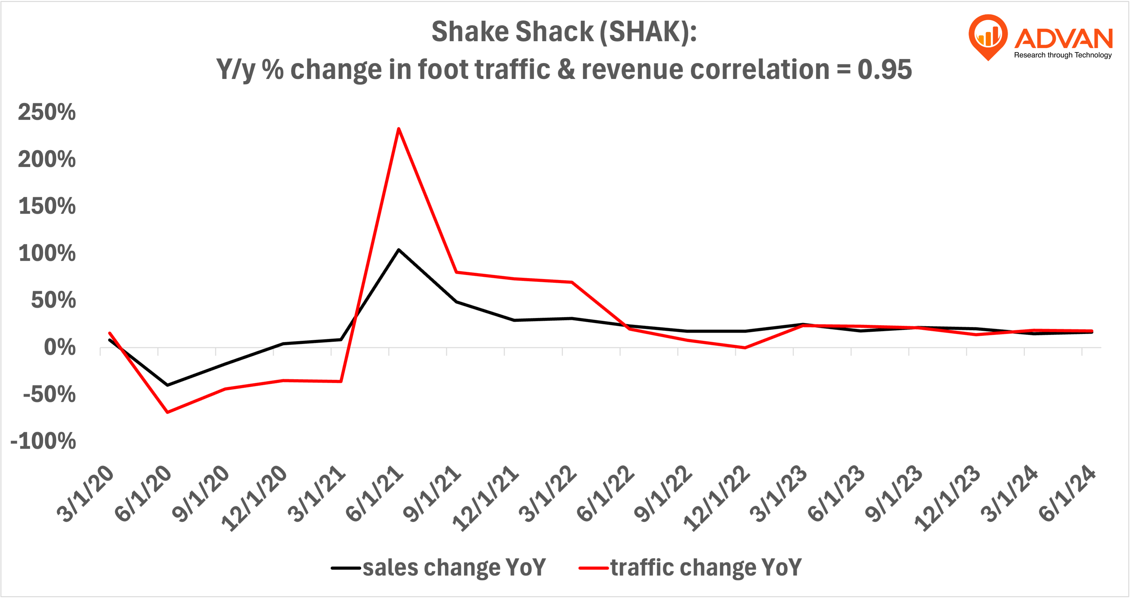 Advan Hits: SHAK correlation traffic vs revenue Advan Hits: SHAK correlation traffic vs revenue