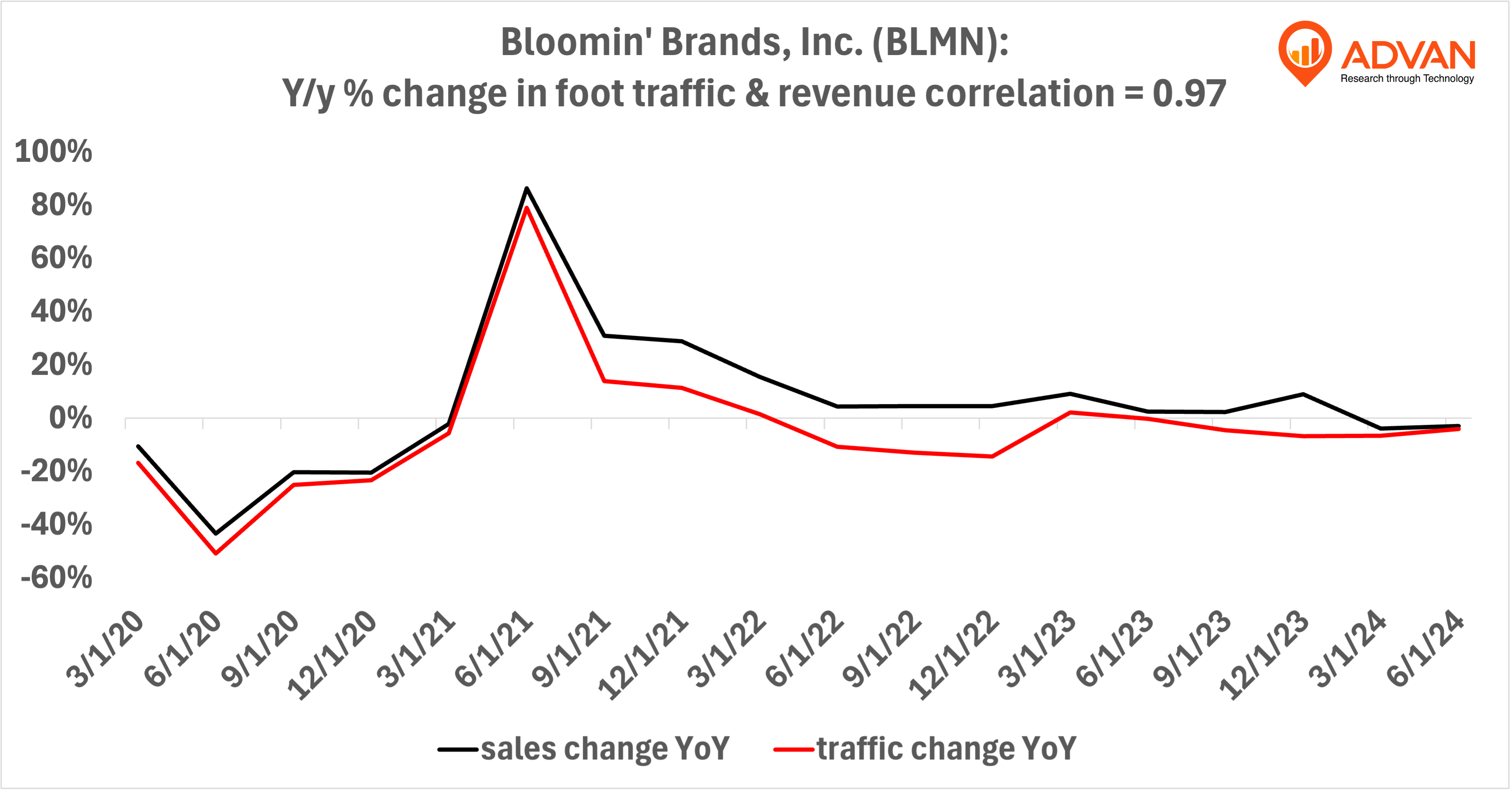 Advan Hits: BLMN correlation traffic vs revenue Advan Hits: BLMN correlation traffic vs revenue