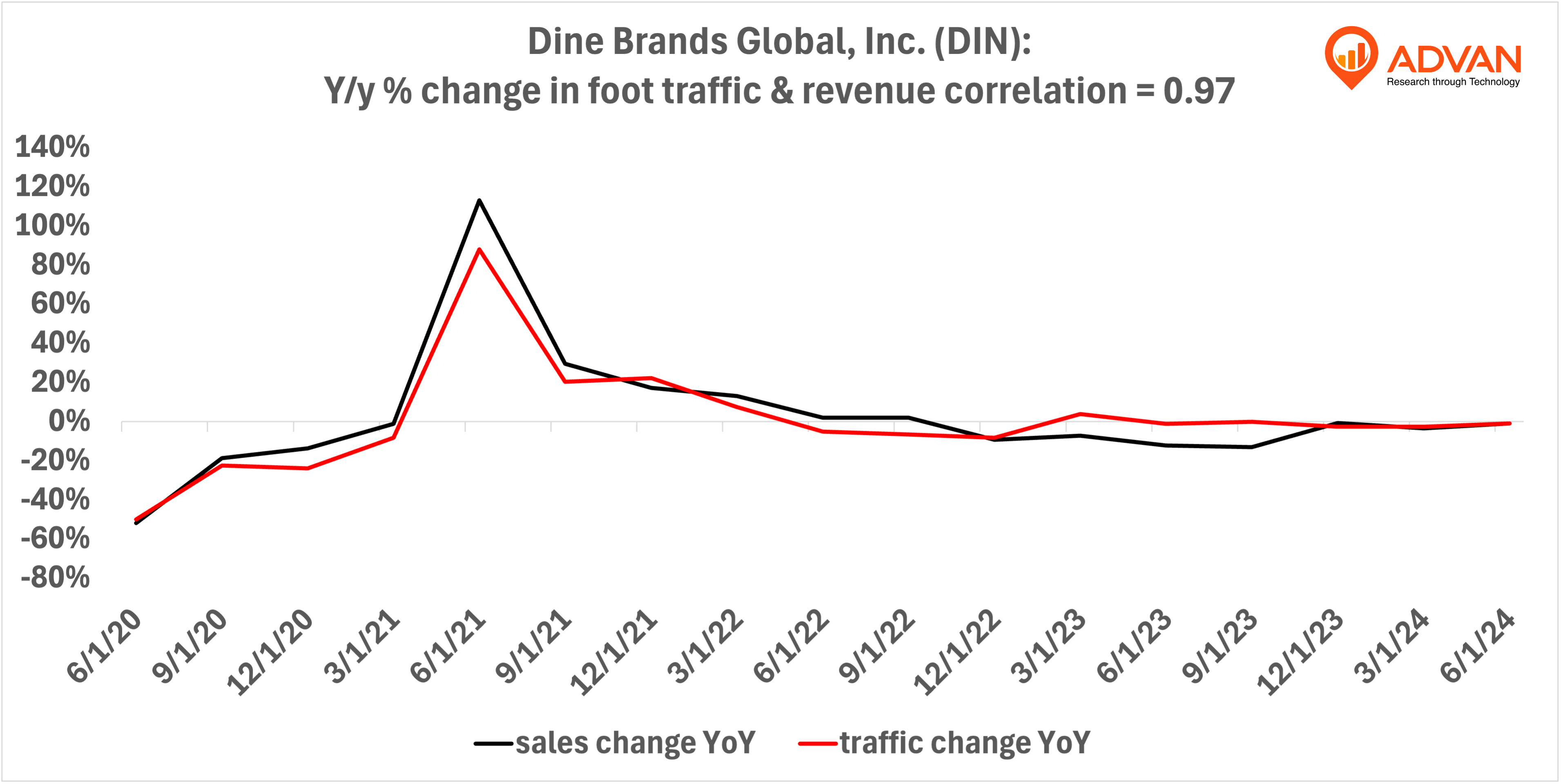 Advan Hits: DIN correlation traffic vs revenue Advan Hits: DIN correlation traffic vs revenue