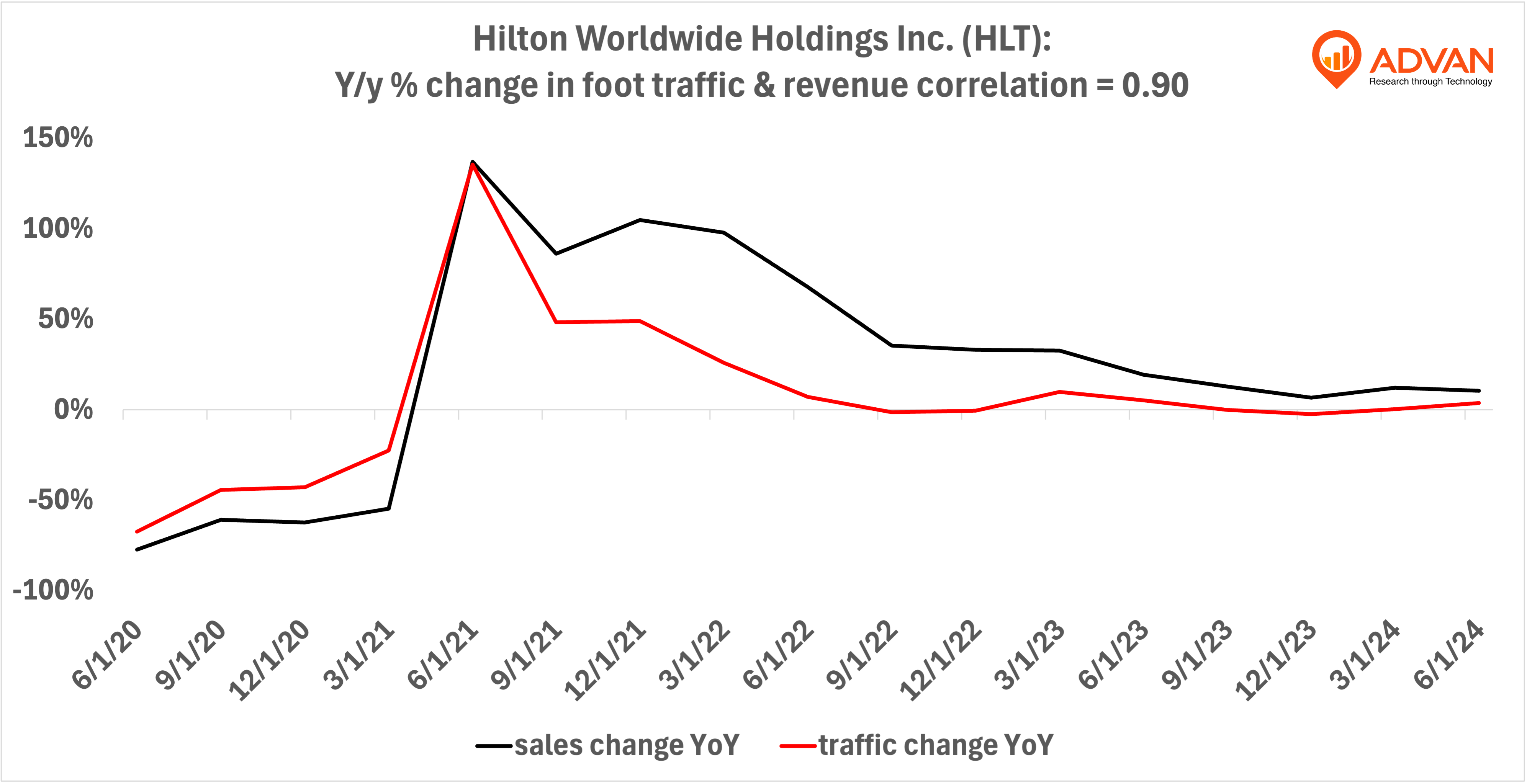 Advan Hits: HLT correlation traffic vs revenue Advan Hits: HLT correlation traffic vs revenue