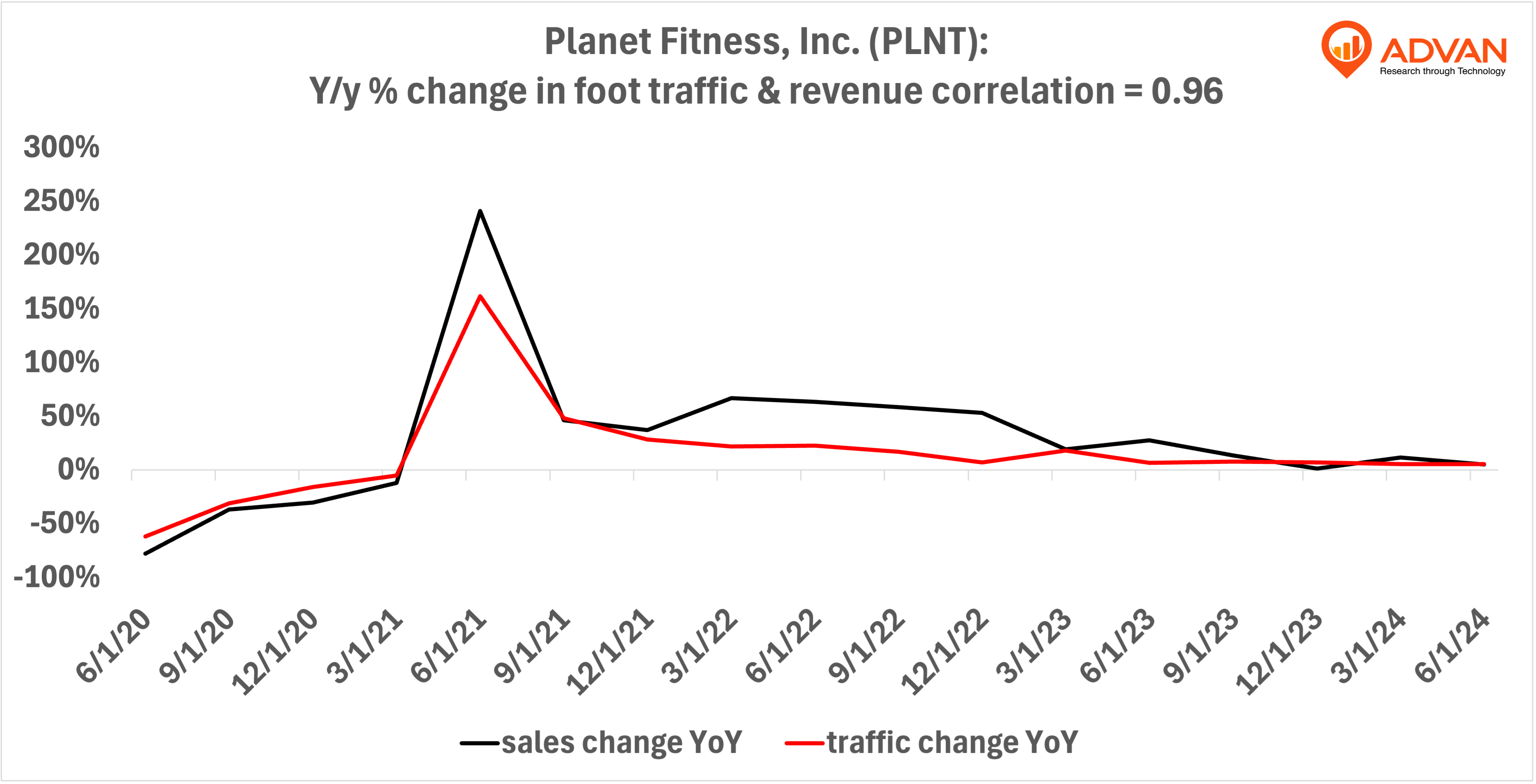 Advan Hits: PLNT correlation traffic vs revenue
