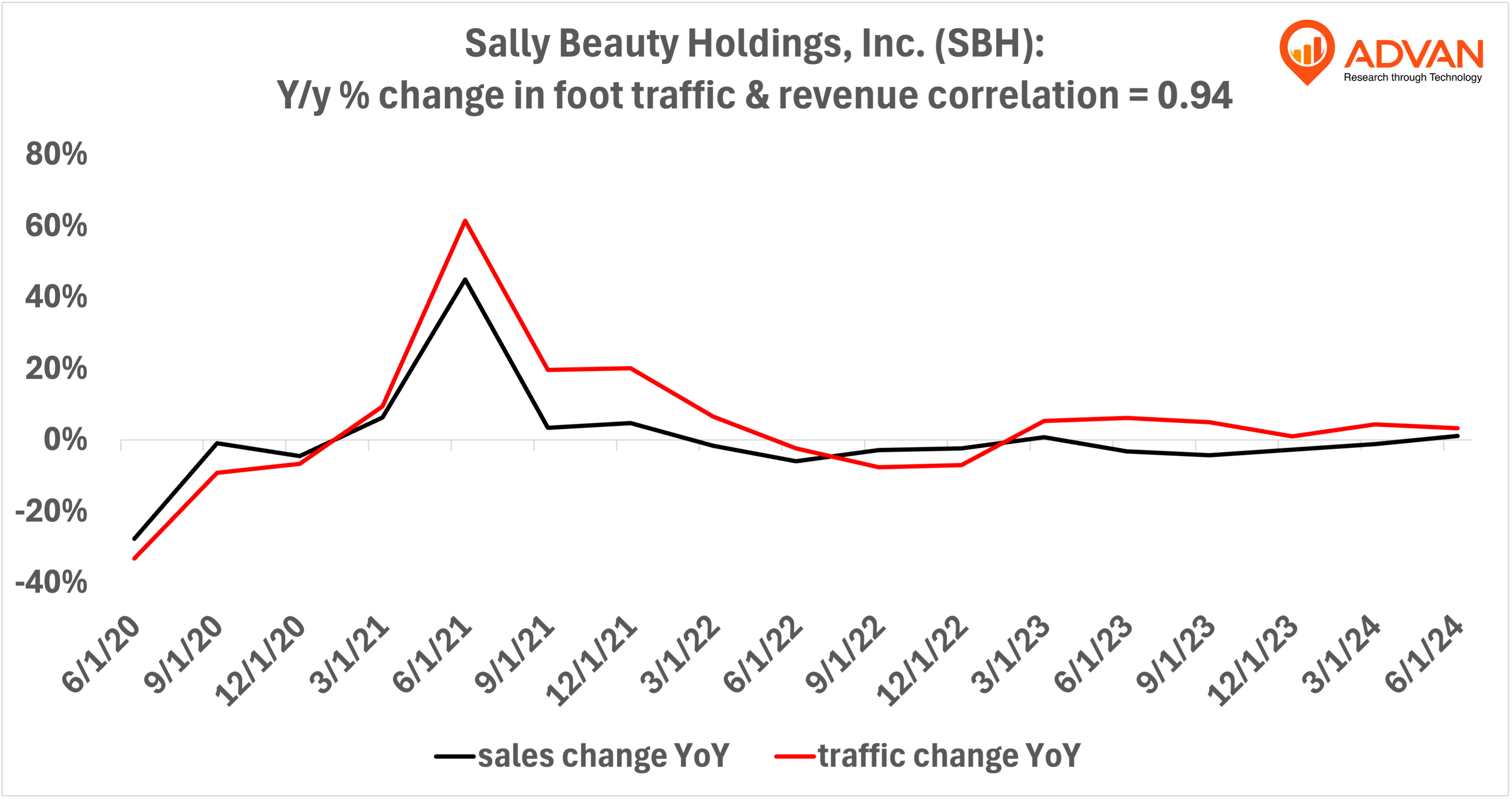 Advan Hits: SBH correlation traffic vs revenue Advan Hits: SBH correlation traffic vs revenue