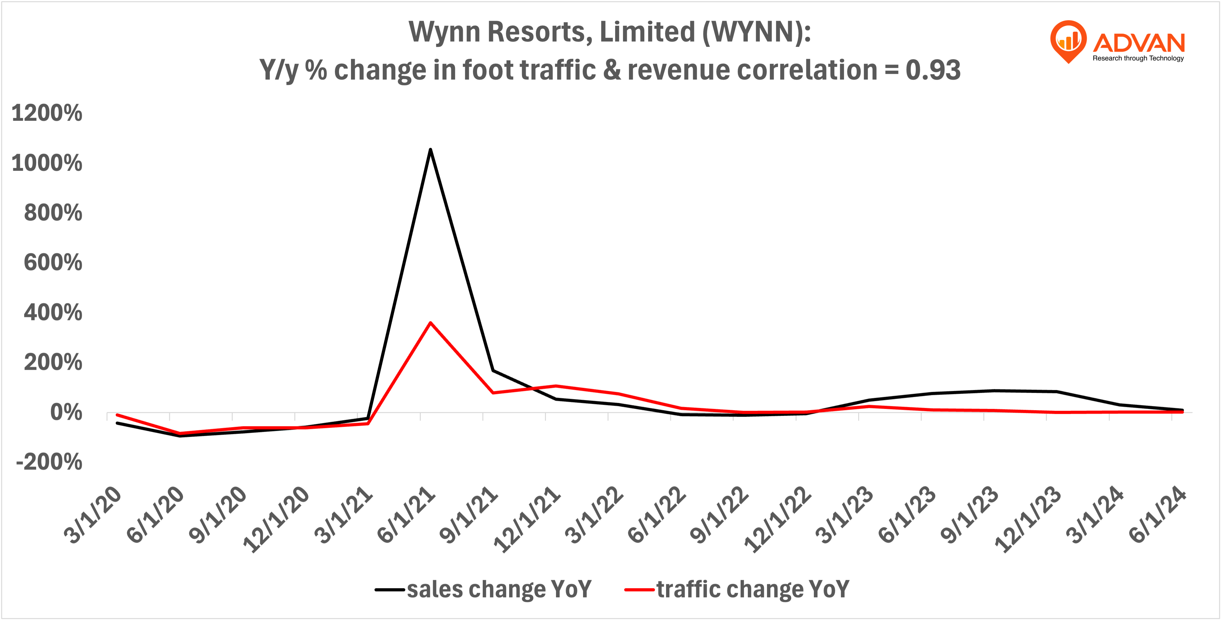 Advan Hits: WYNN correlation traffic vs revenue Advan Hits: WYNN correlation traffic vs revenue
