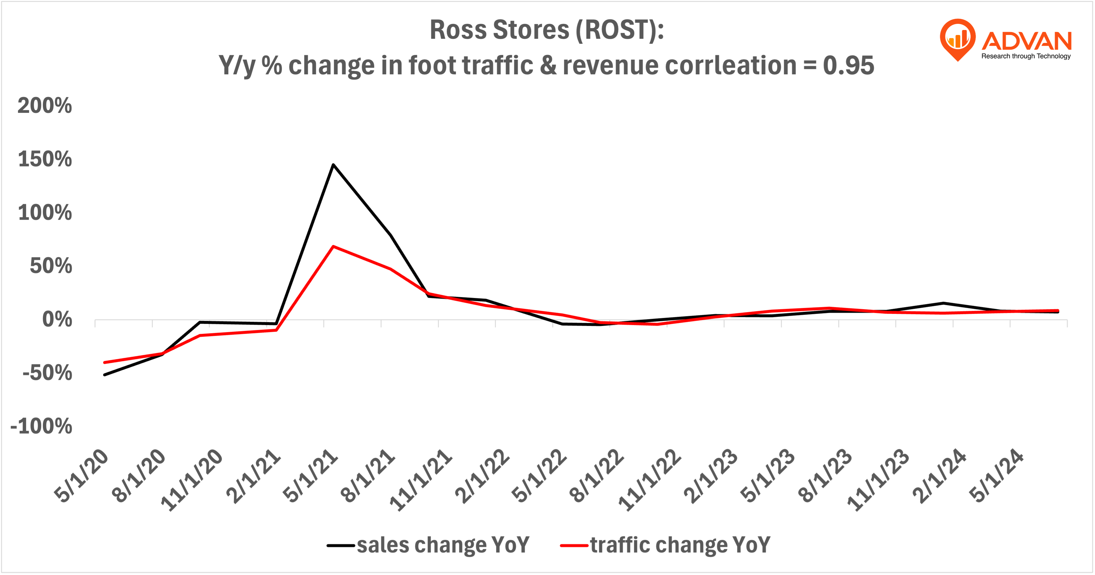 Advan Hits: ROST correlation traffic vs revenue Advan Hits: ROST correlation traffic vs revenue