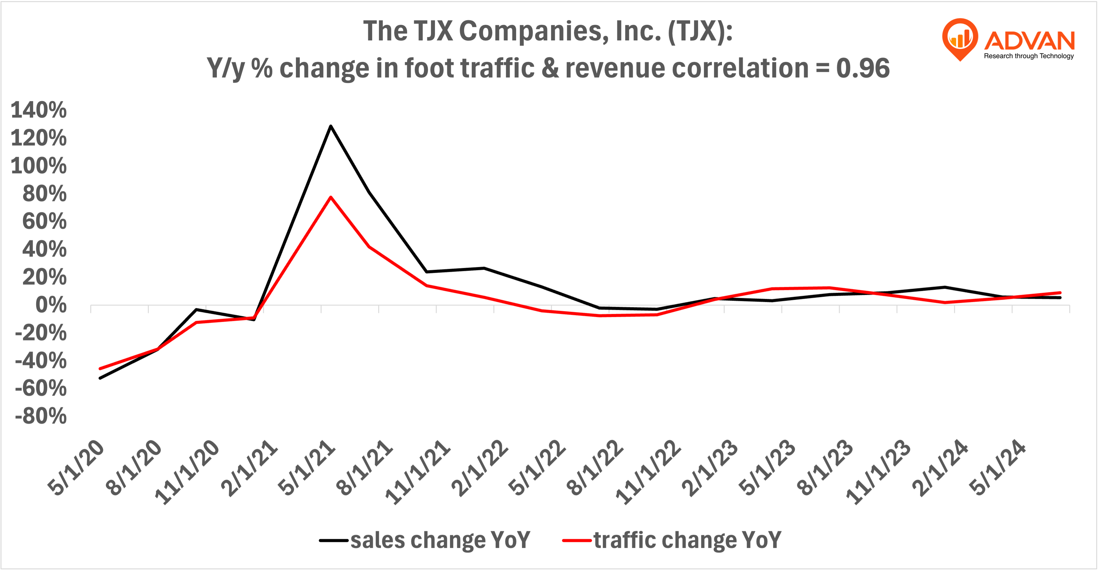 Advan Hits: TJX correlation traffic vs revenue