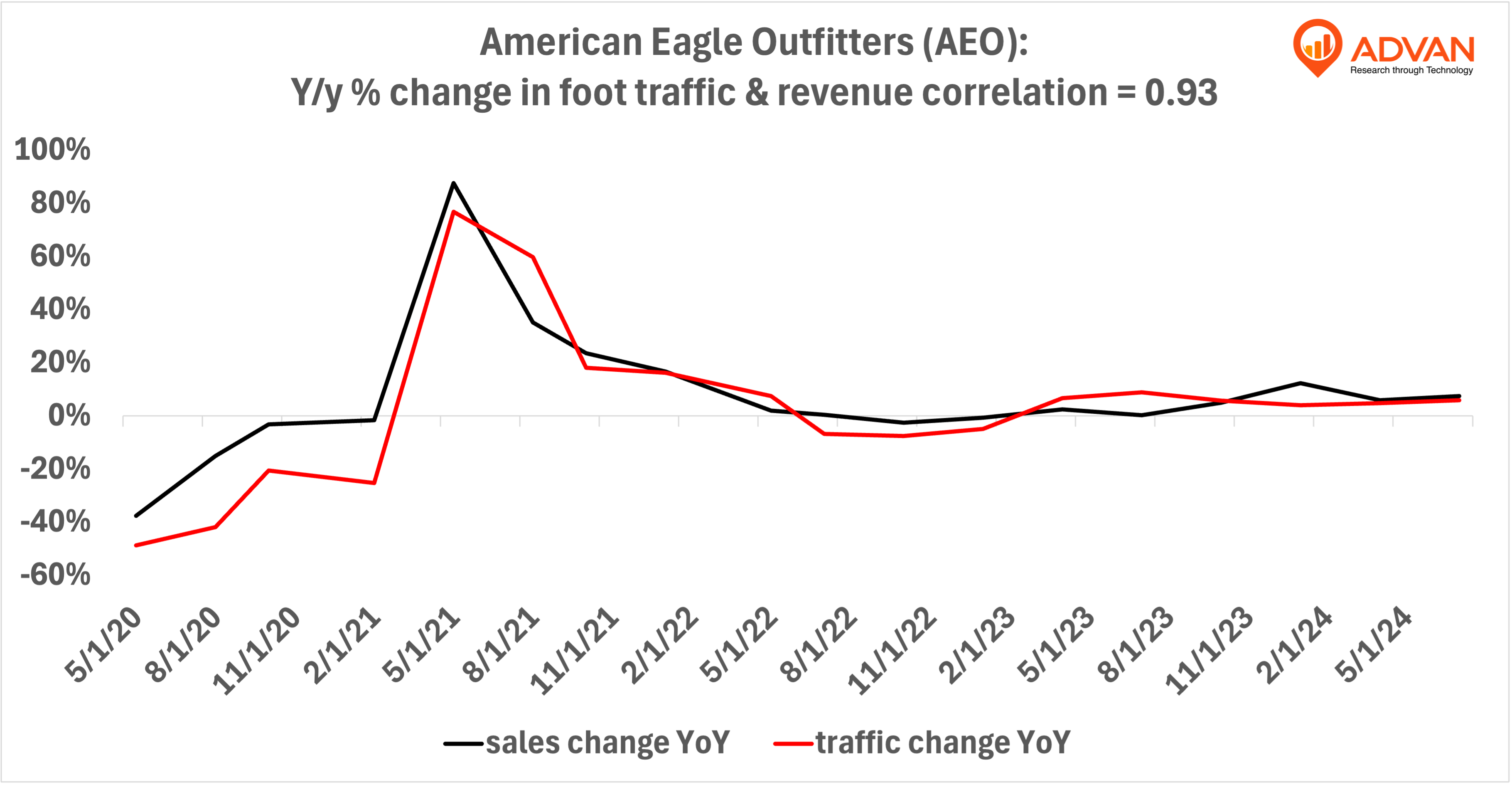 Advan Hits: AEO correlation traffic vs revenue Advan Hits: AEO correlation traffic vs revenue