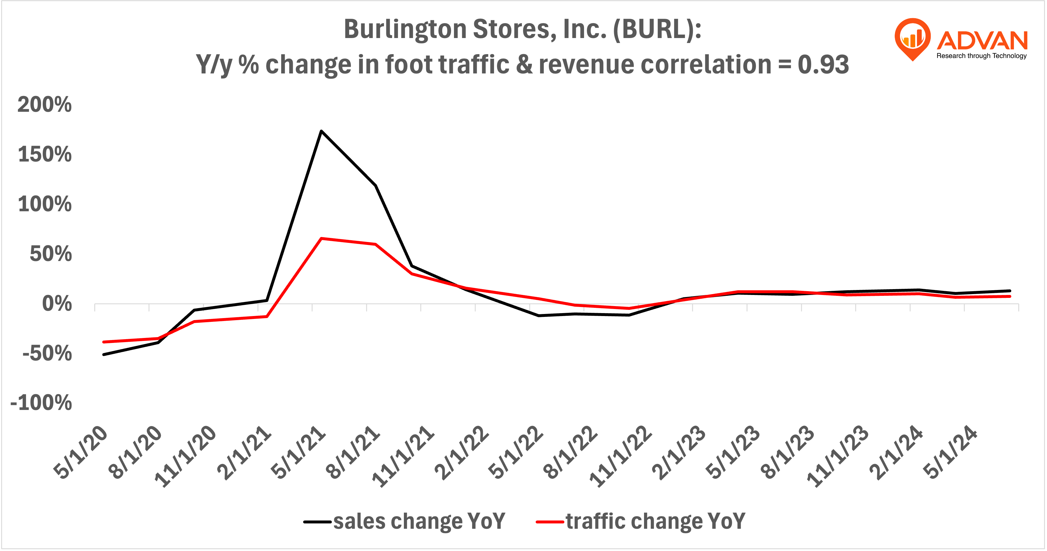 Advan Hits: BURL correlation traffic vs revenue Advan Hits: BURL correlation traffic vs revenue