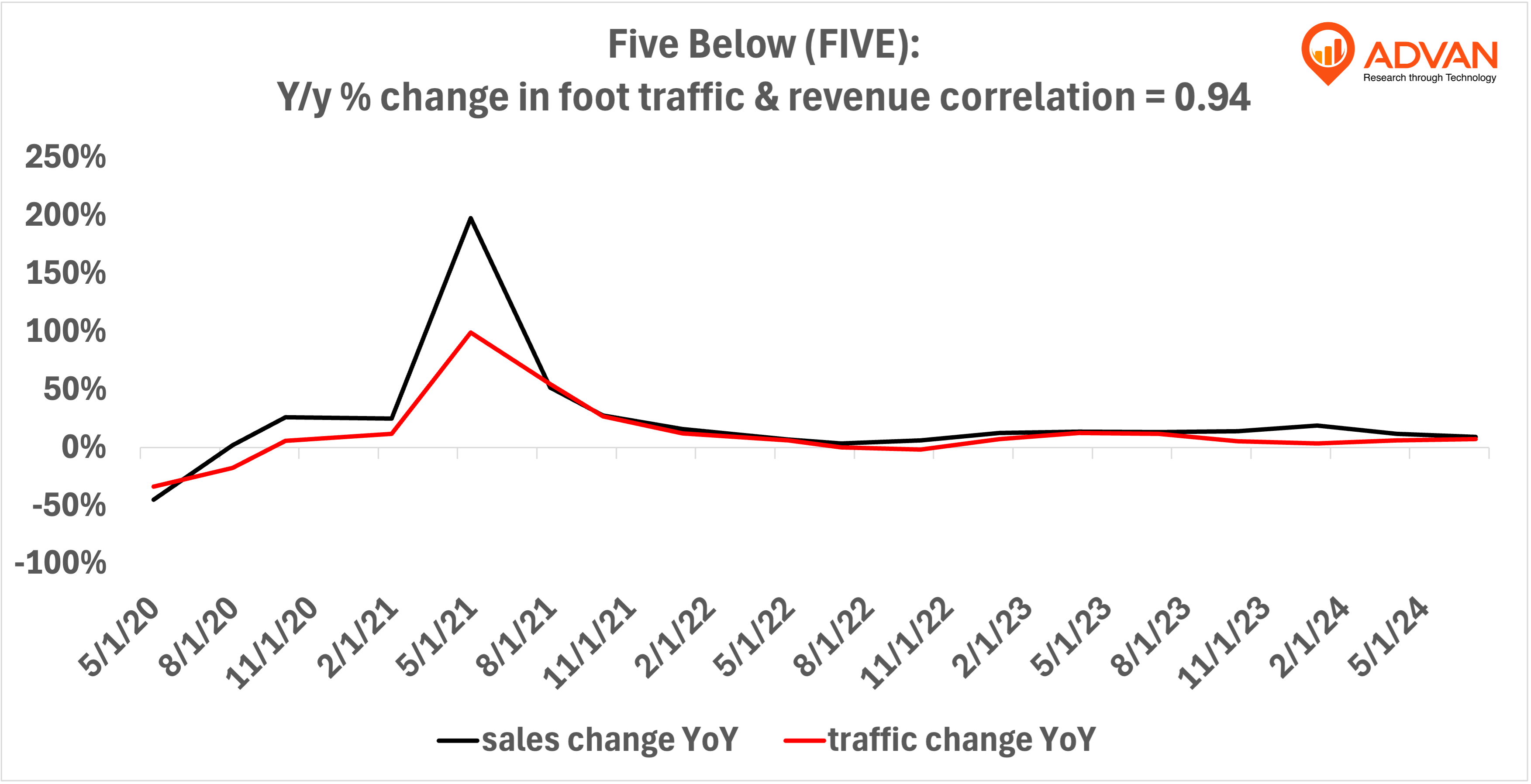 Advan Hits: FIVE correlation traffic vs revenue Advan Hits: FIVE correlation traffic vs revenue