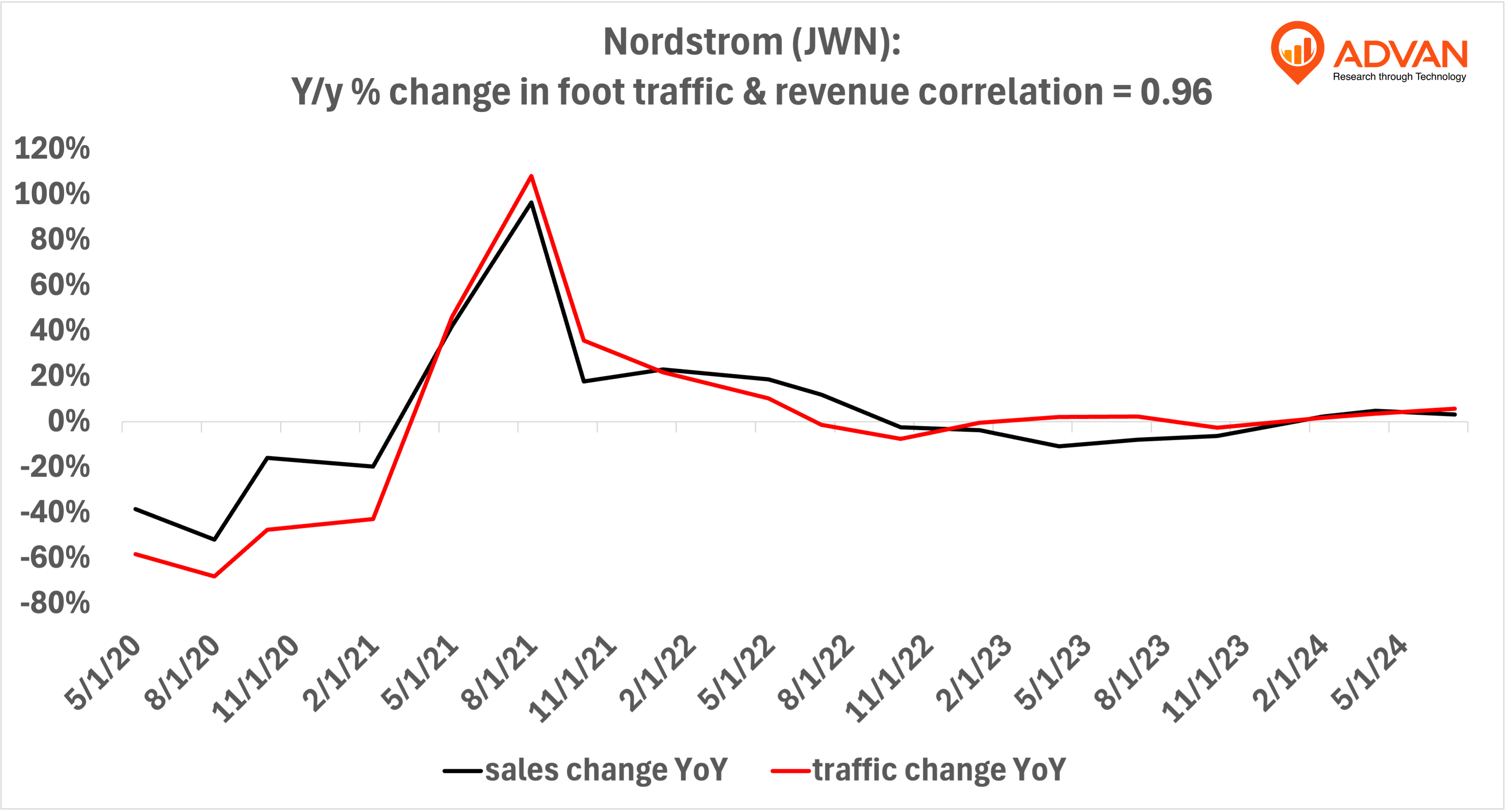 Advan Hits: JWN correlation traffic vs revenue