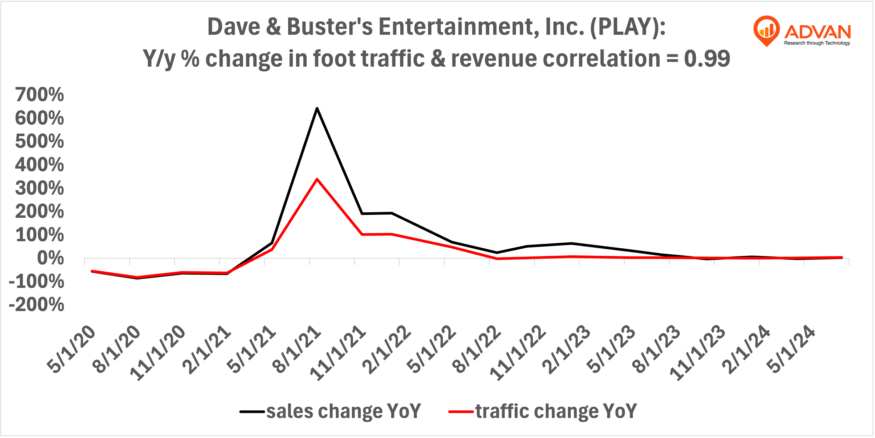 Advan Hits: PLAY correlation traffic vs revenue