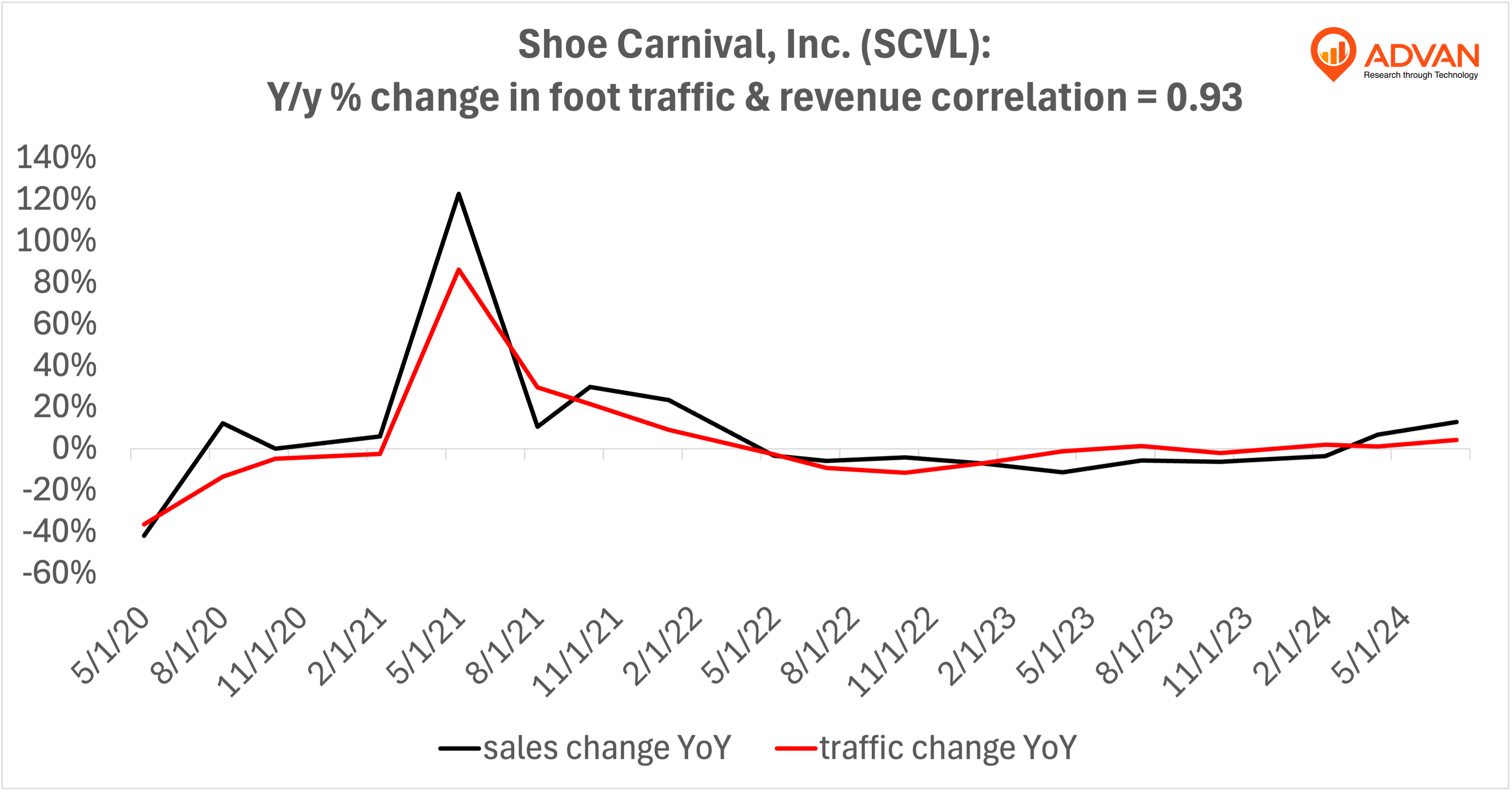 Advan Hits: SCVL correlation traffic vs revenue Advan Hits: SCVL correlation traffic vs revenue