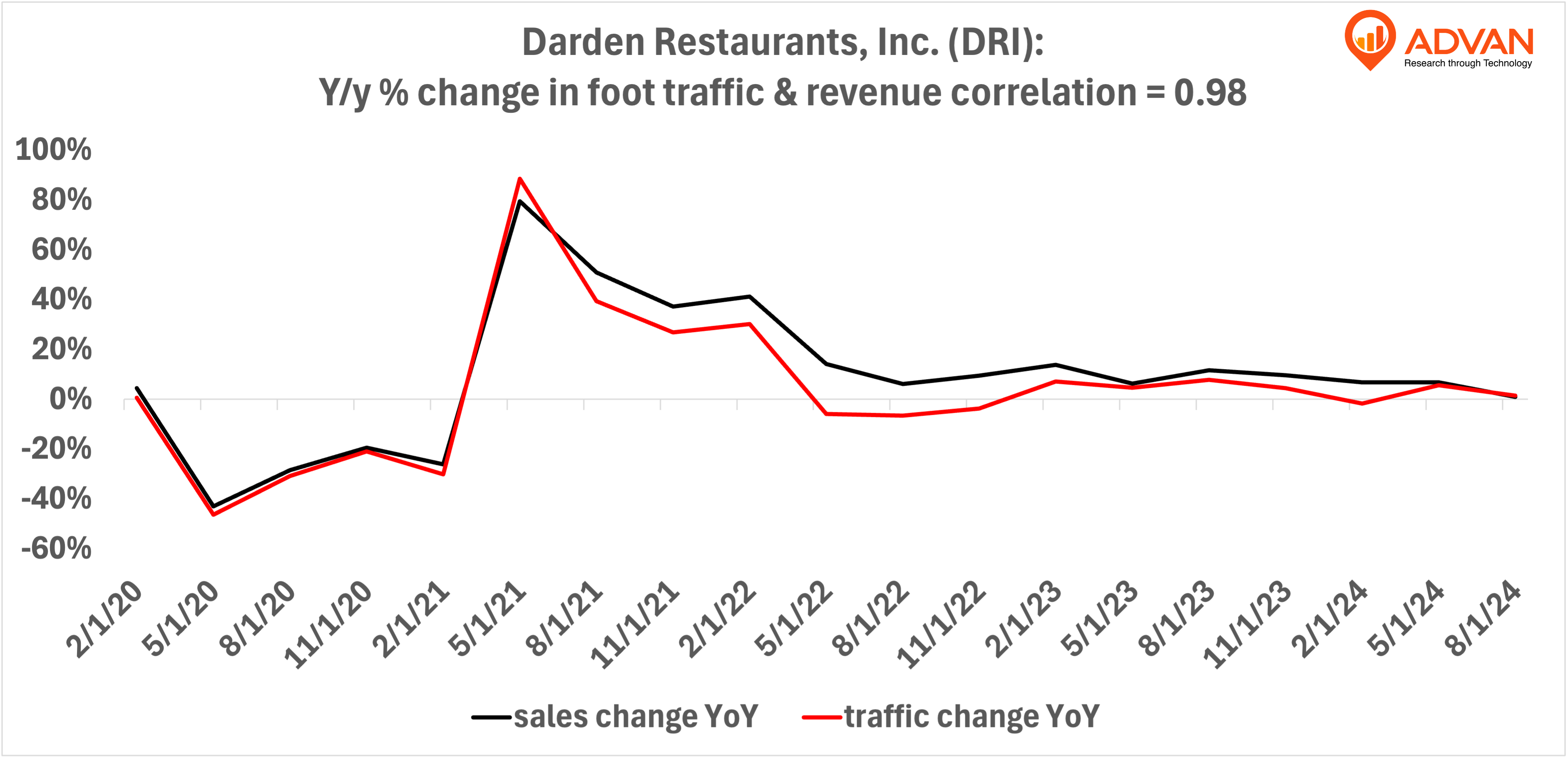 Advan Hits: DRI correlation traffic vs revenue