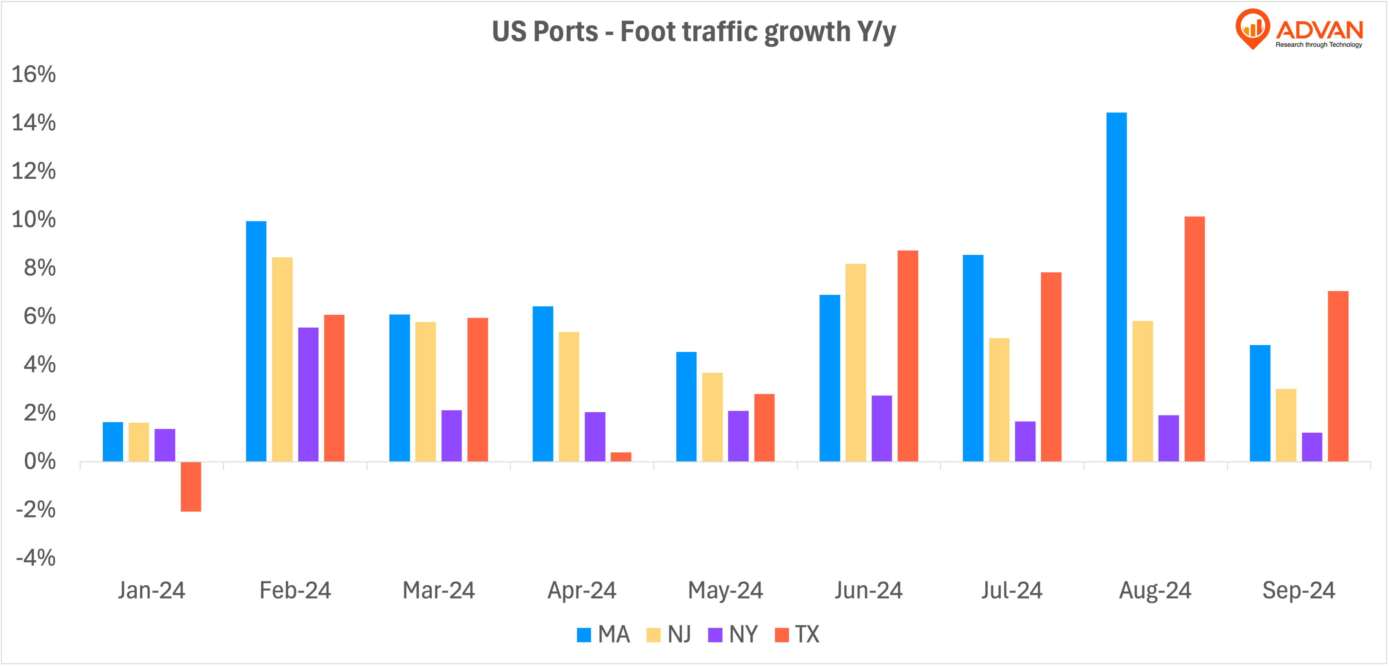 US ports yoy foot traffic growth