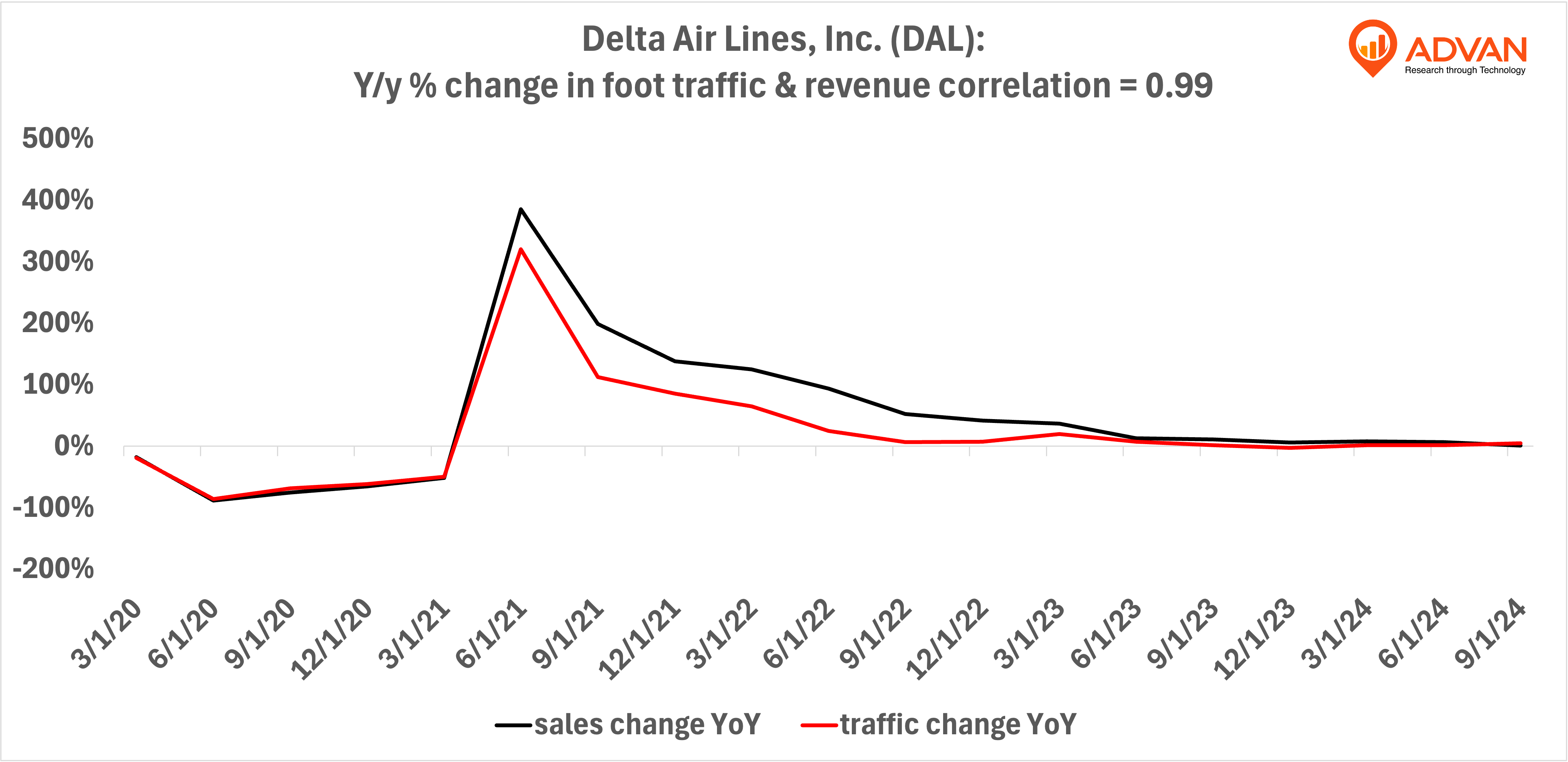 Advan Hits: DAL correlation traffic vs revenue