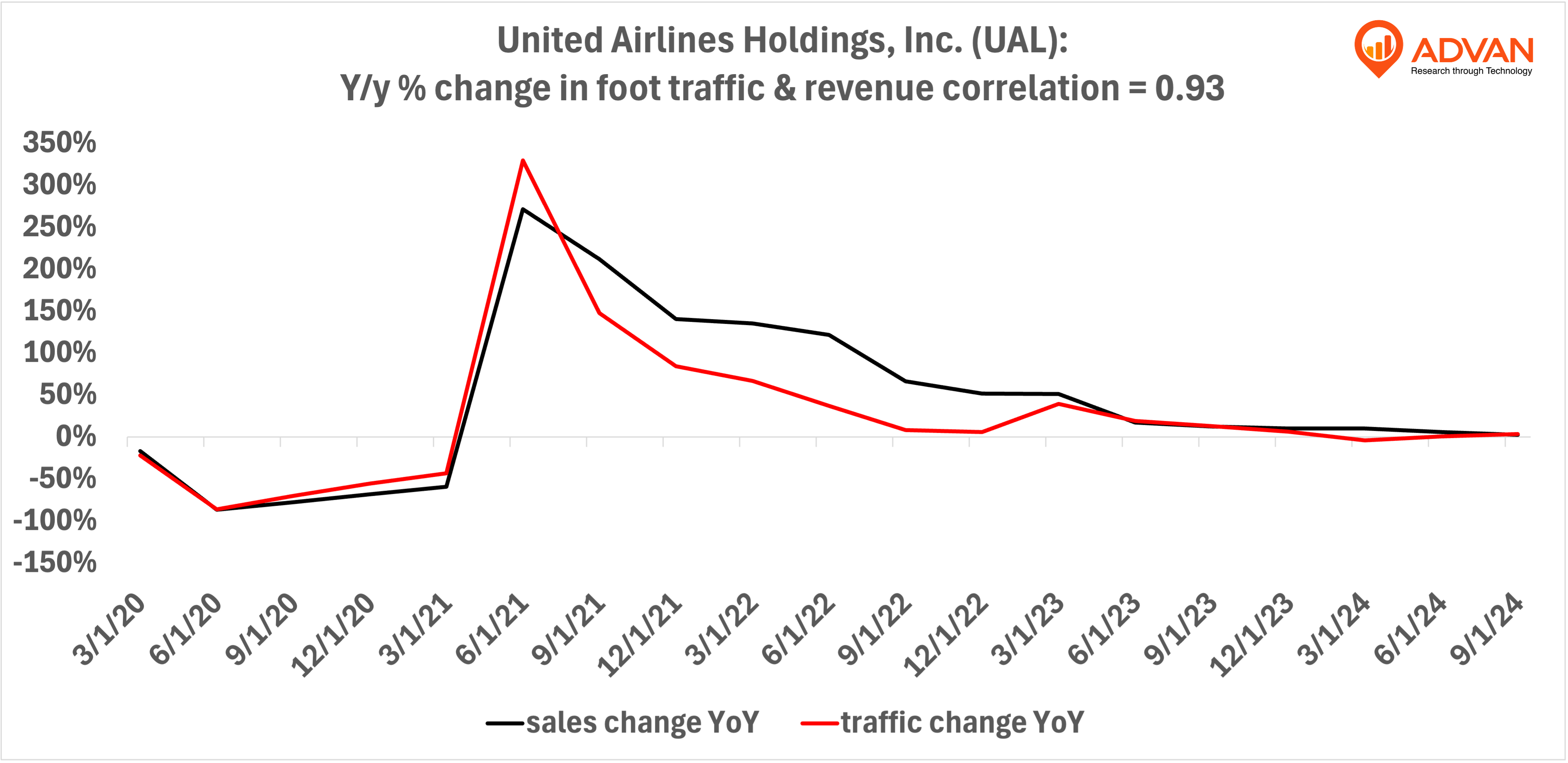 Advan Hits: UAL correlation traffic vs revenue