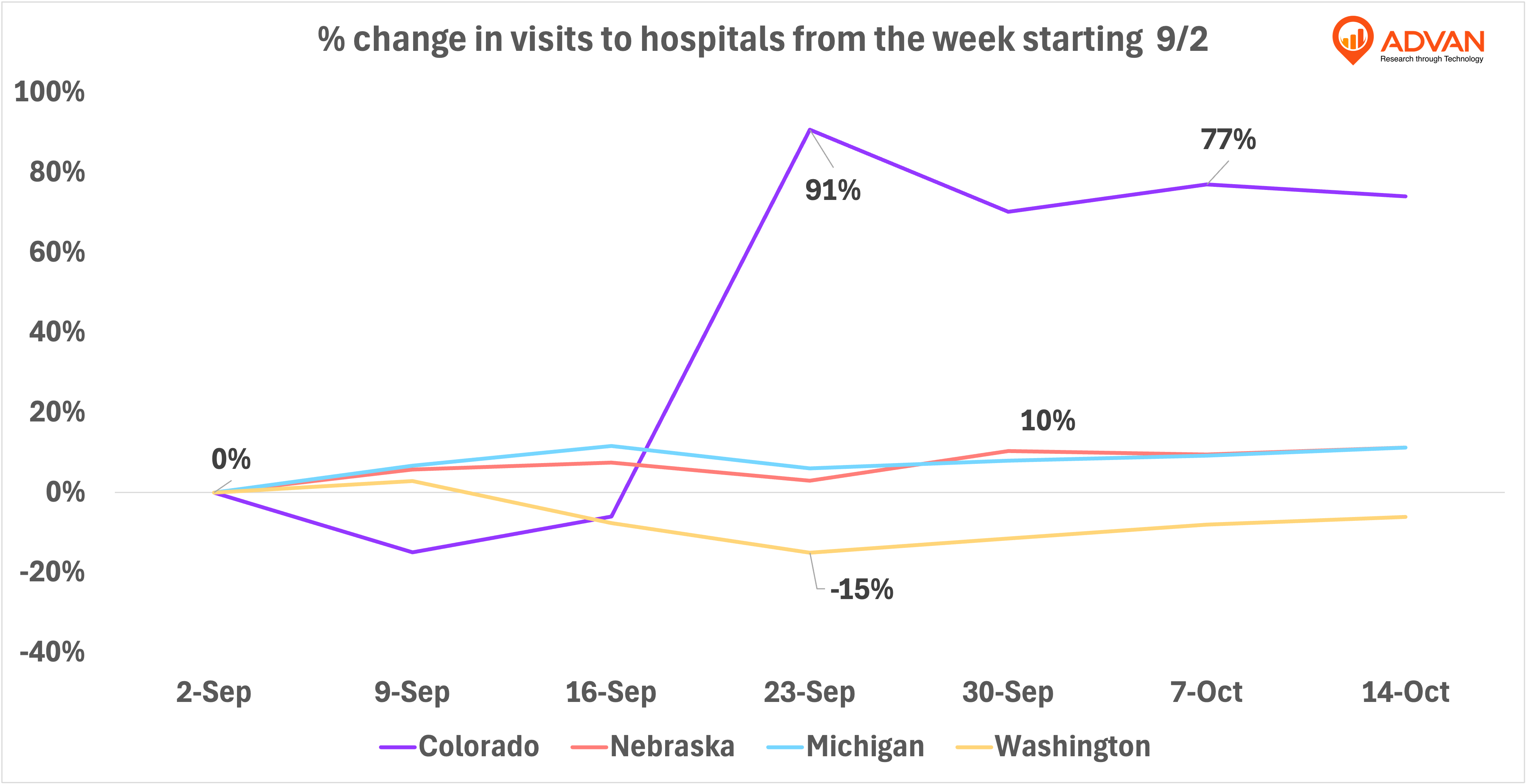 advan hospital visits % change advan hospital visits % change