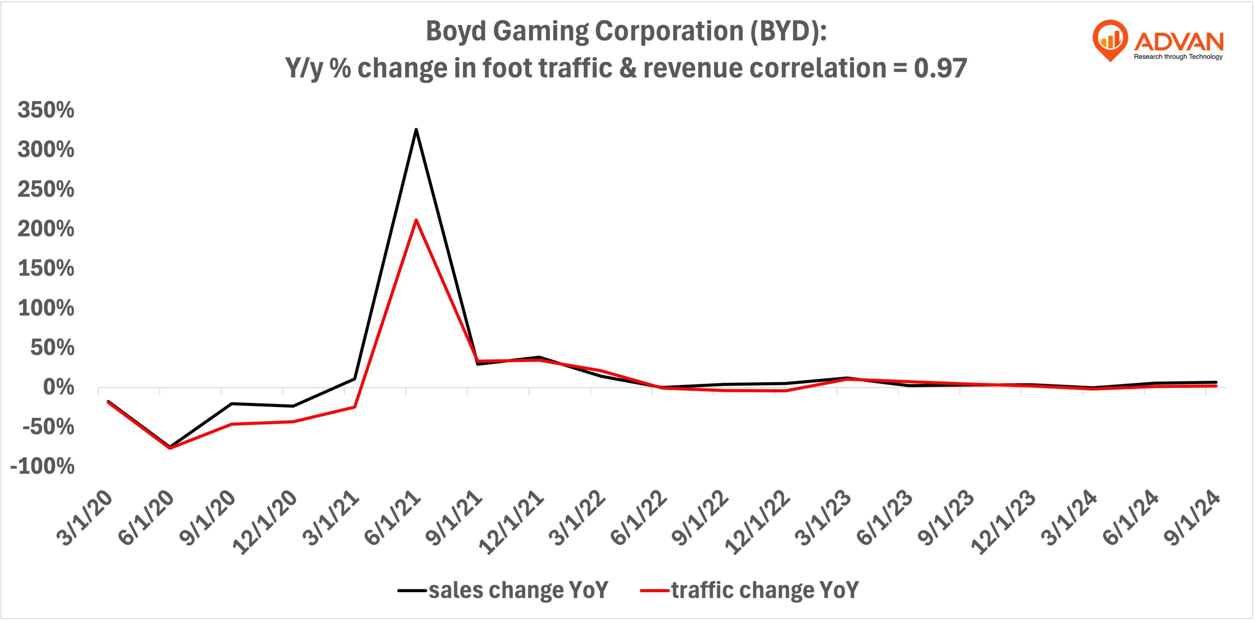 Advan Hits: BYD correlation traffic vs revenue Advan Hits: BYD correlation traffic vs revenue