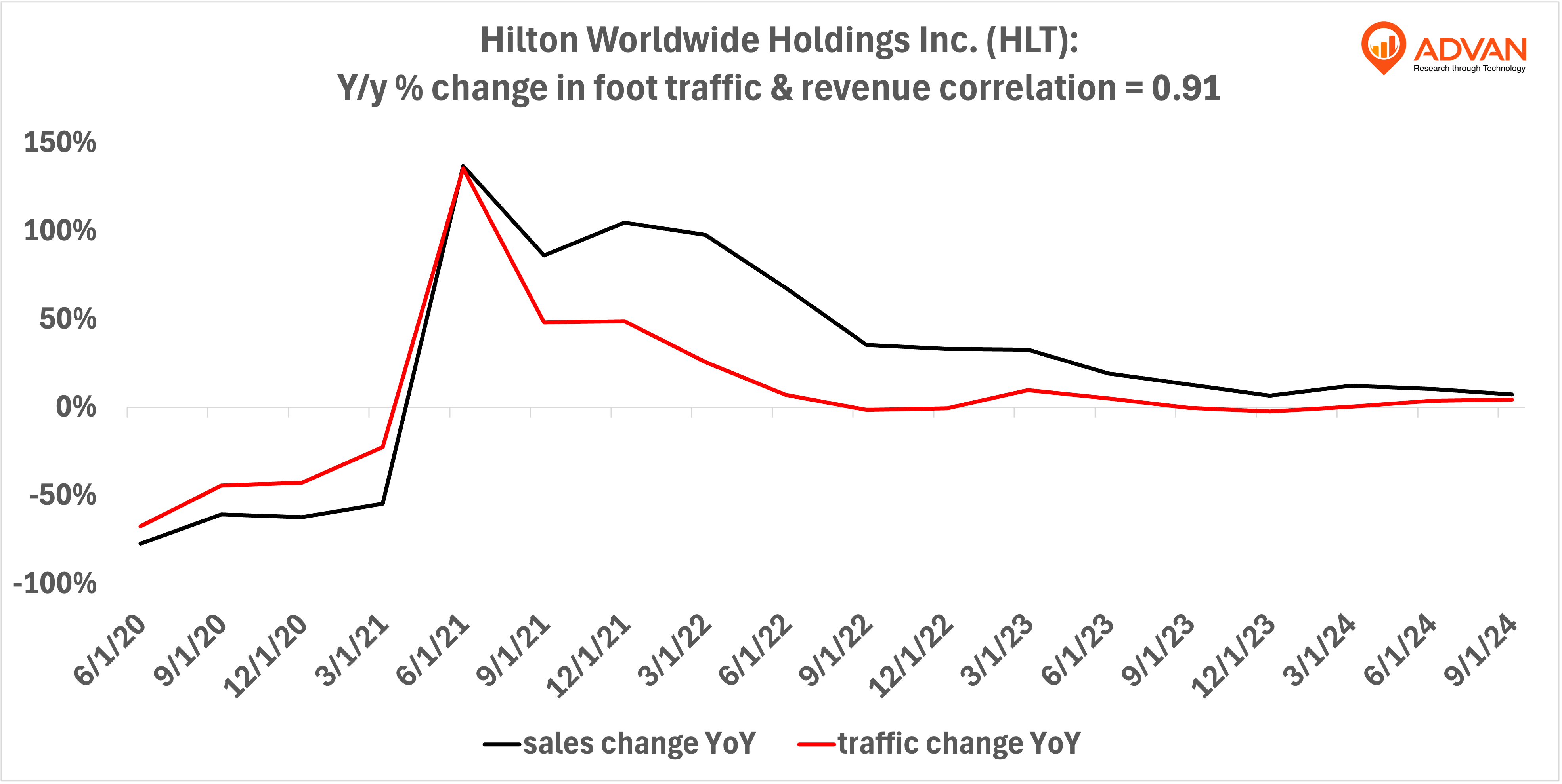 Advan Hits: HLT correlation traffic vs revenue Advan Hits: HLT correlation traffic vs revenue