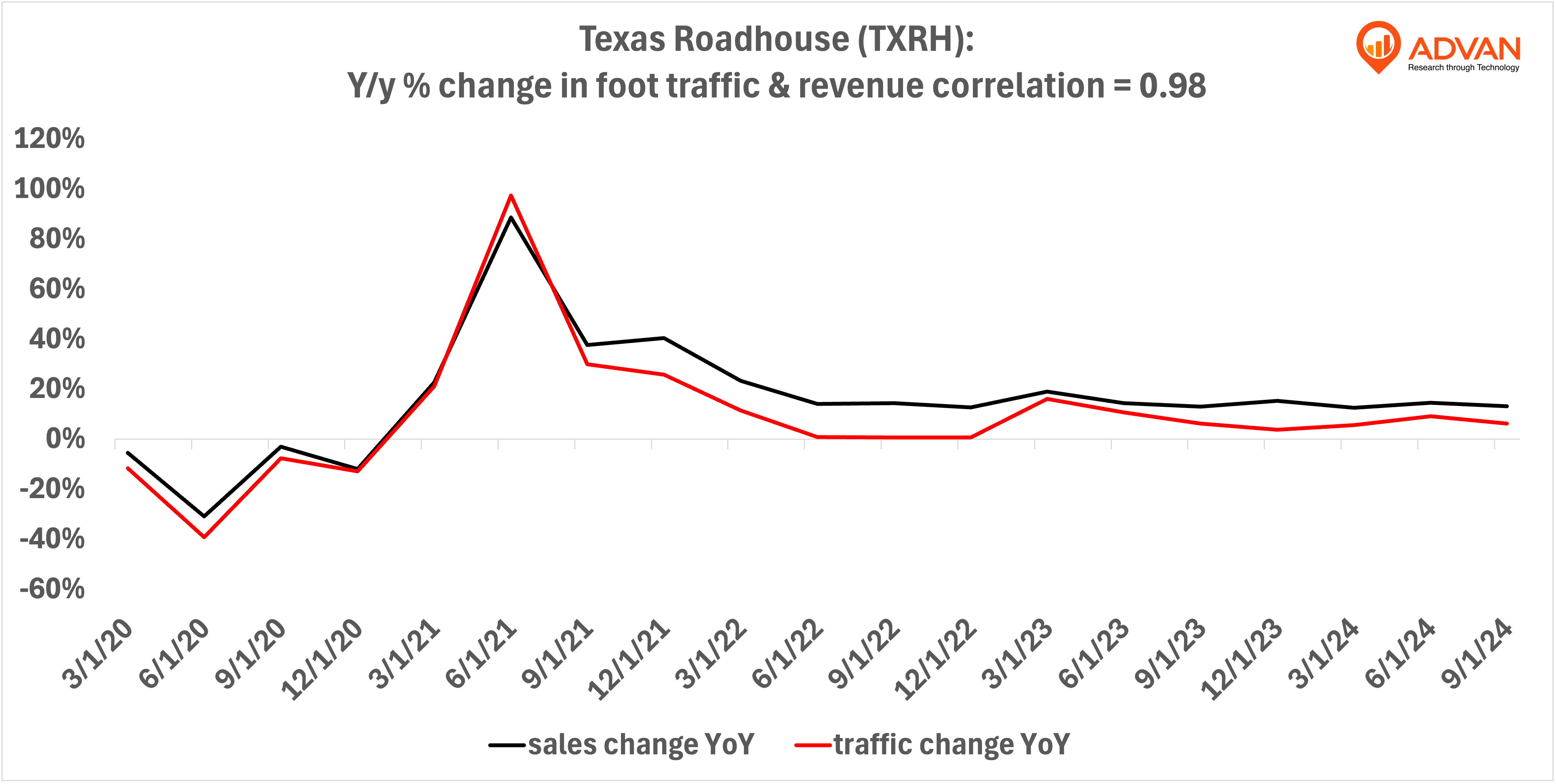 Advan Hits: TXRH correlation traffic vs revenue