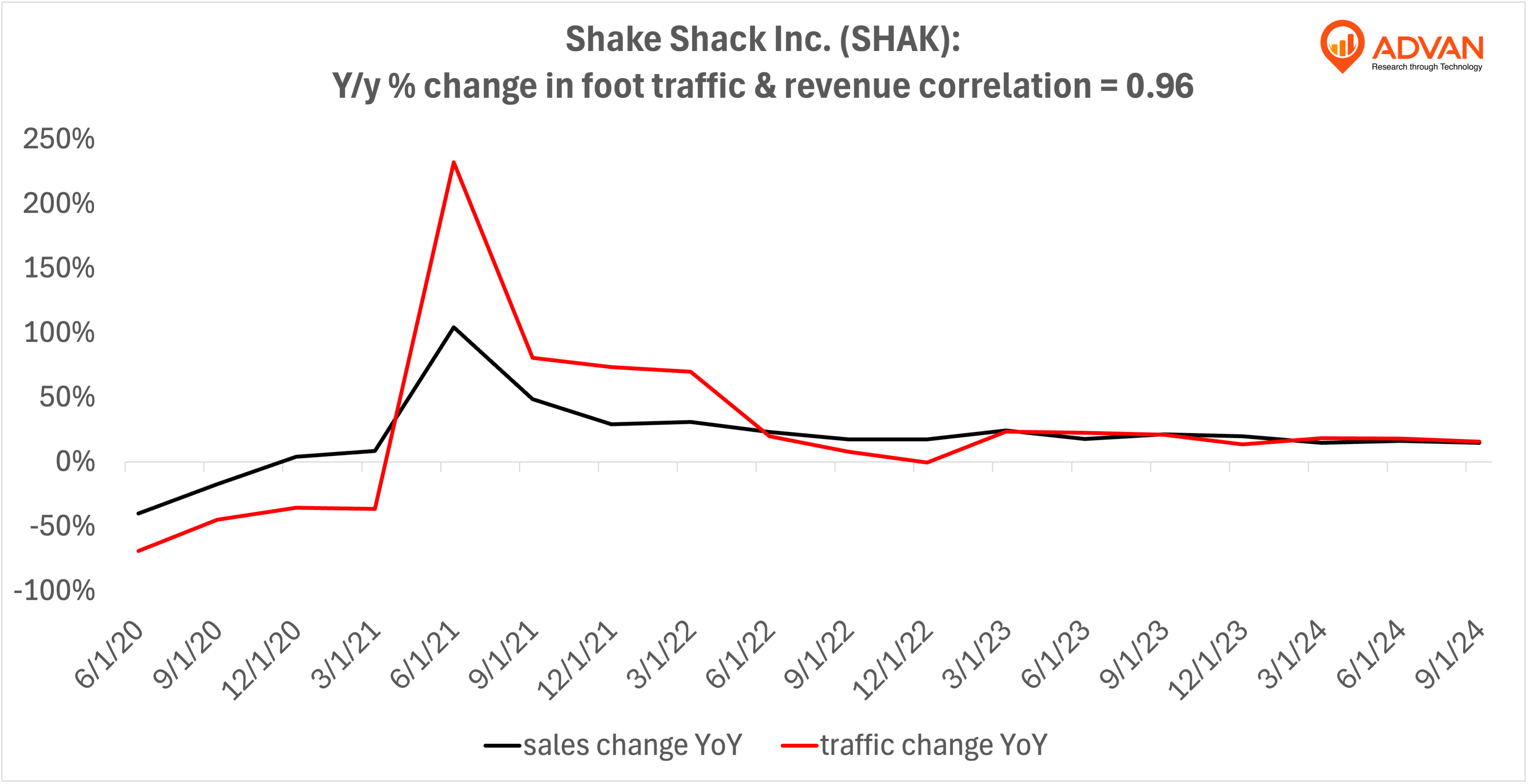 Advan Hits: SHAK correlation traffic vs revenue