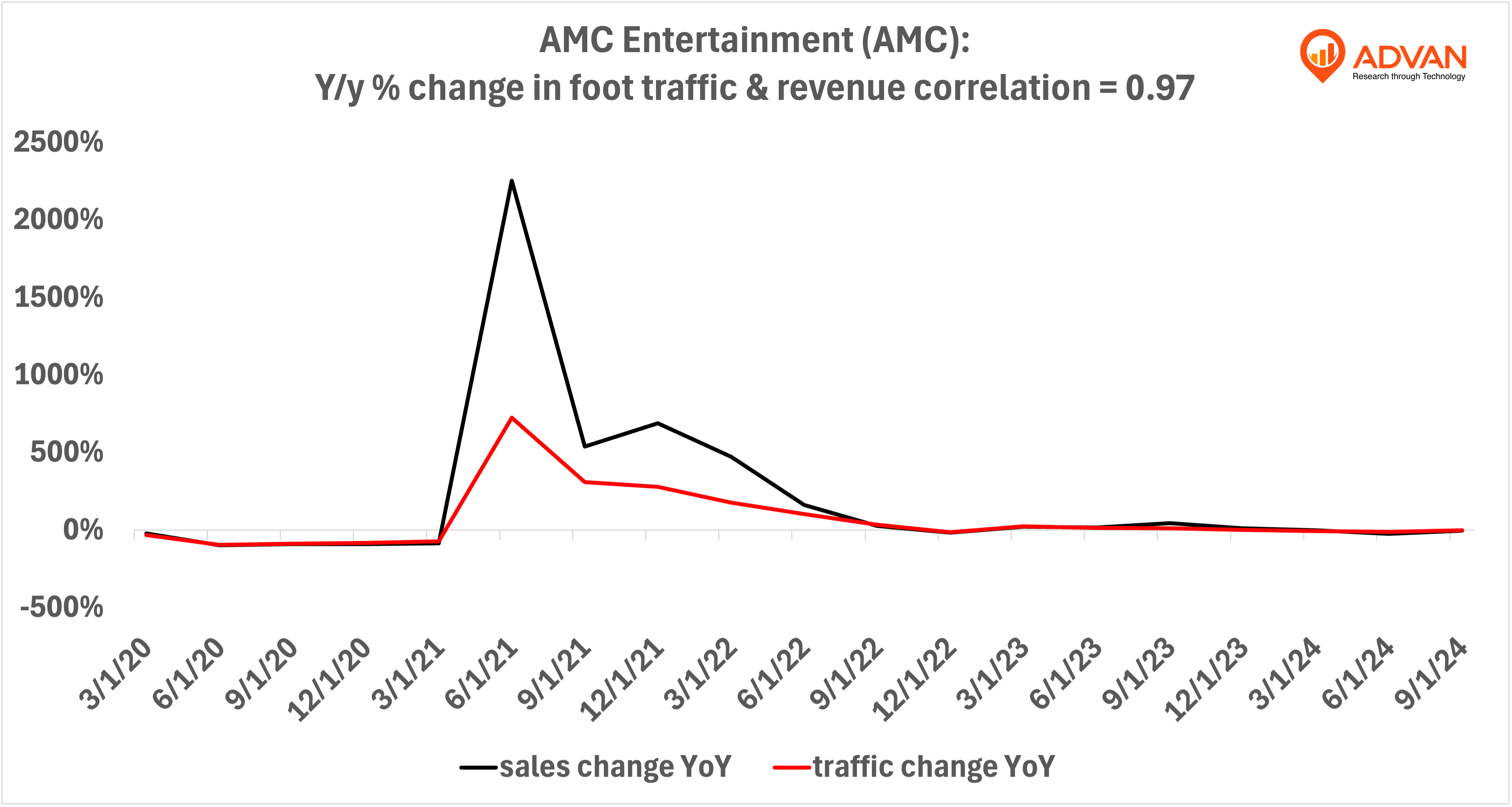 Advan Hits: AMC correlation traffic vs revenue Advan Hits: AMC correlation traffic vs revenue