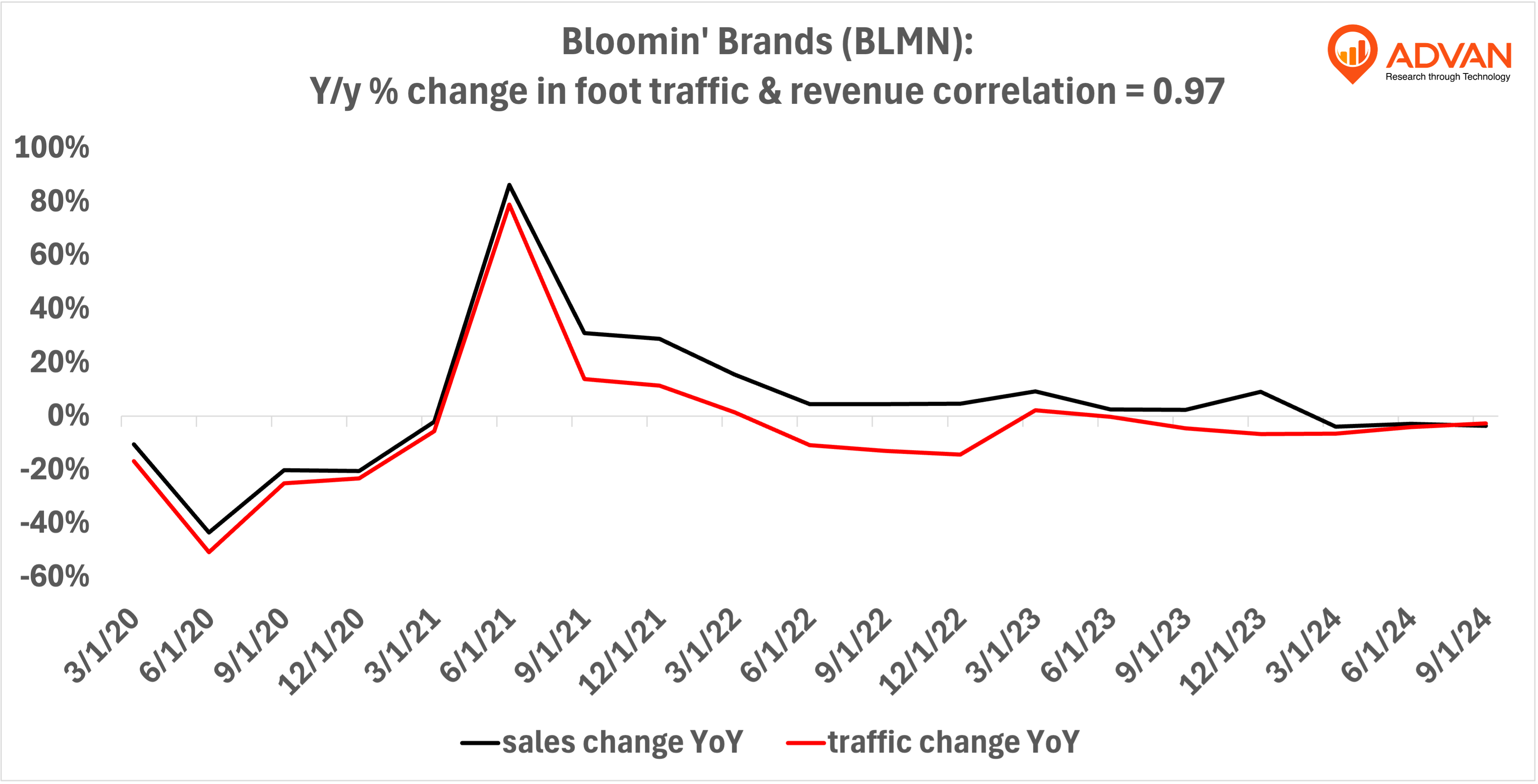 Advan Hits: BLMN correlation traffic vs revenue Advan Hits: BLMN correlation traffic vs revenue