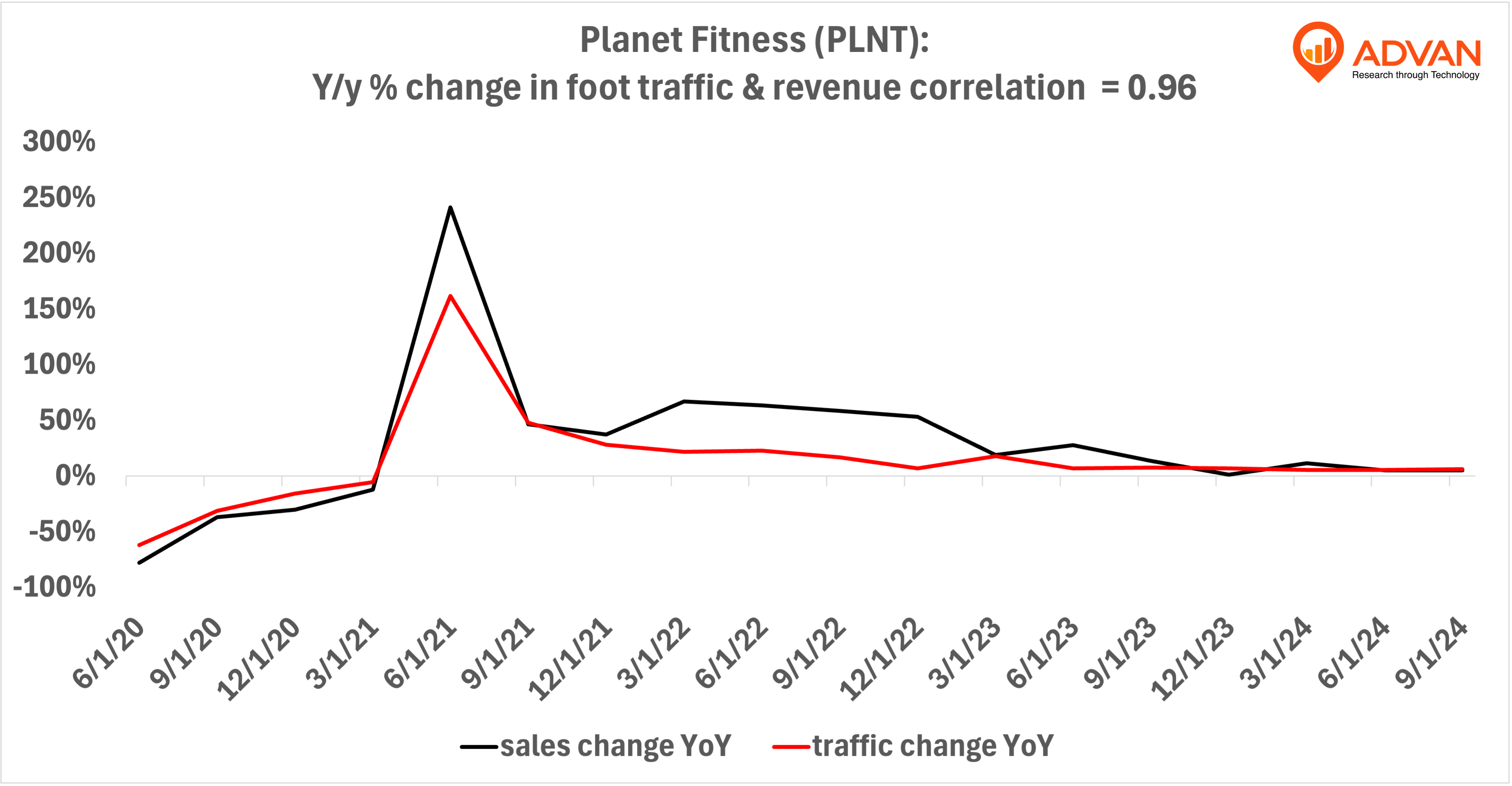 Advan Hits: PLNT correlation traffic vs revenue