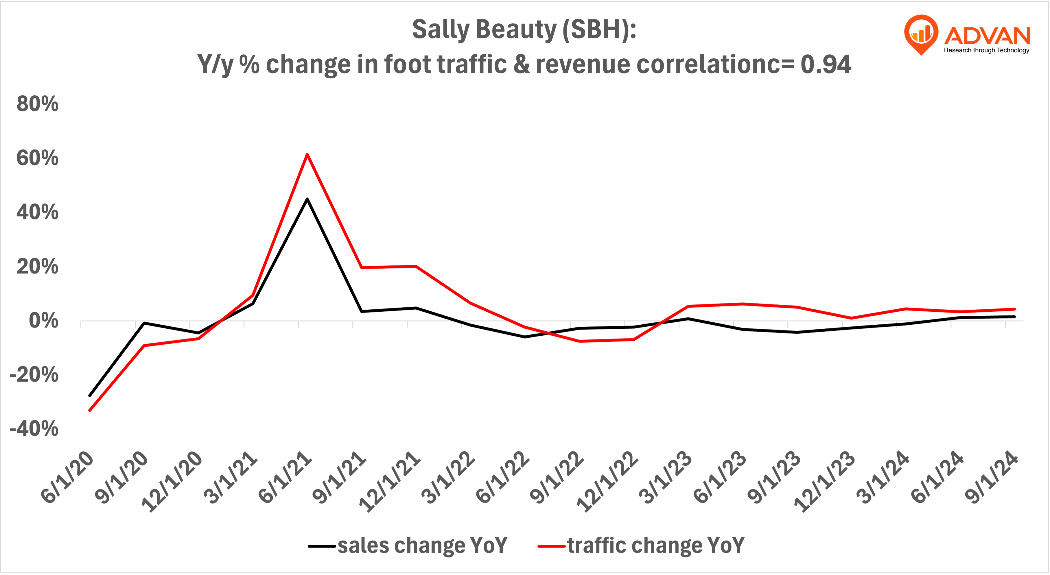 Advan Hits: SBH correlation traffic vs revenue