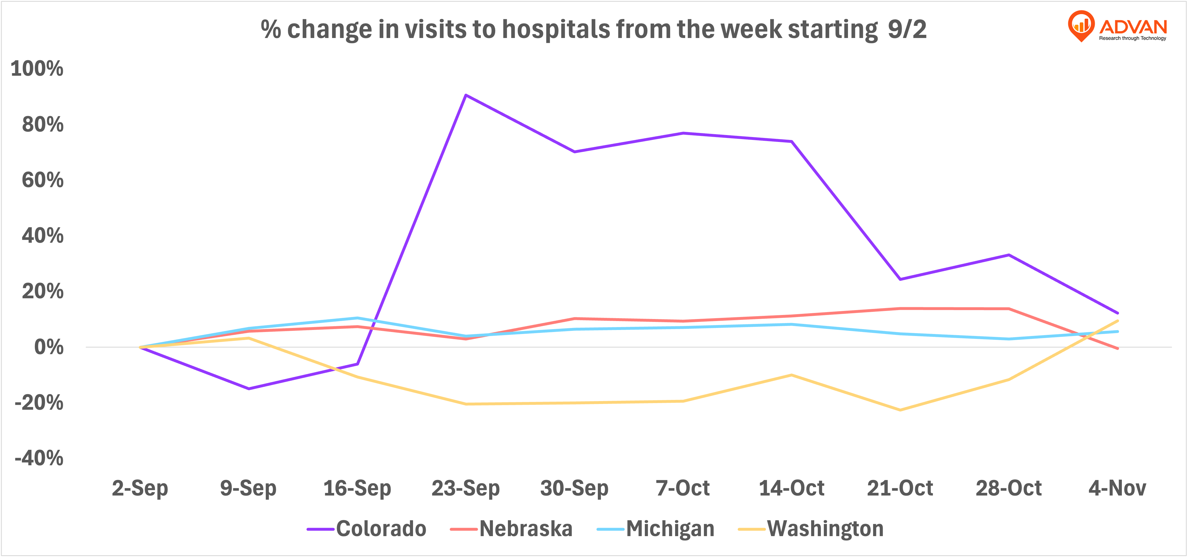 advan hospital visits % change