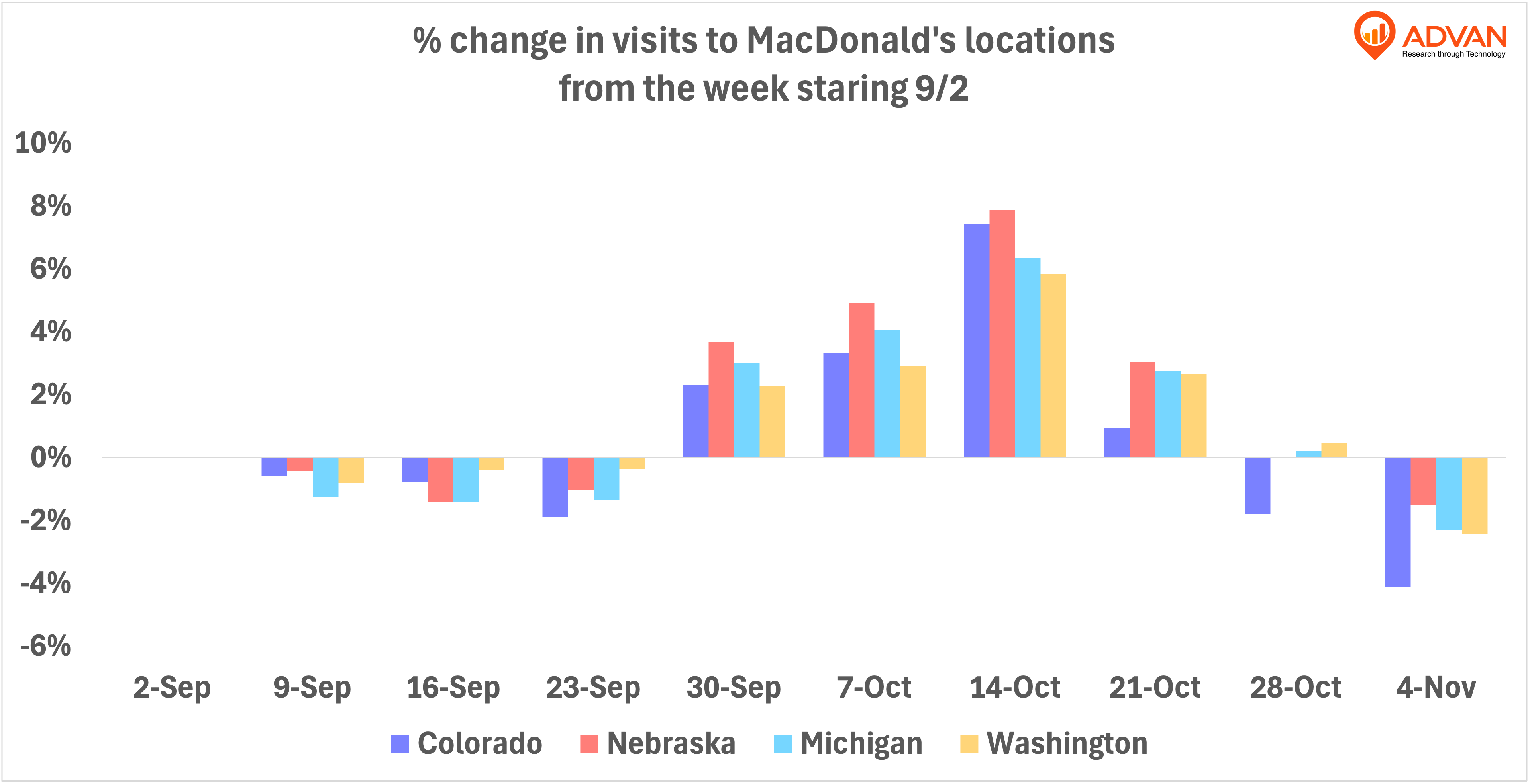 % change in visits at McDonald’s % change in visits at McDonald’s