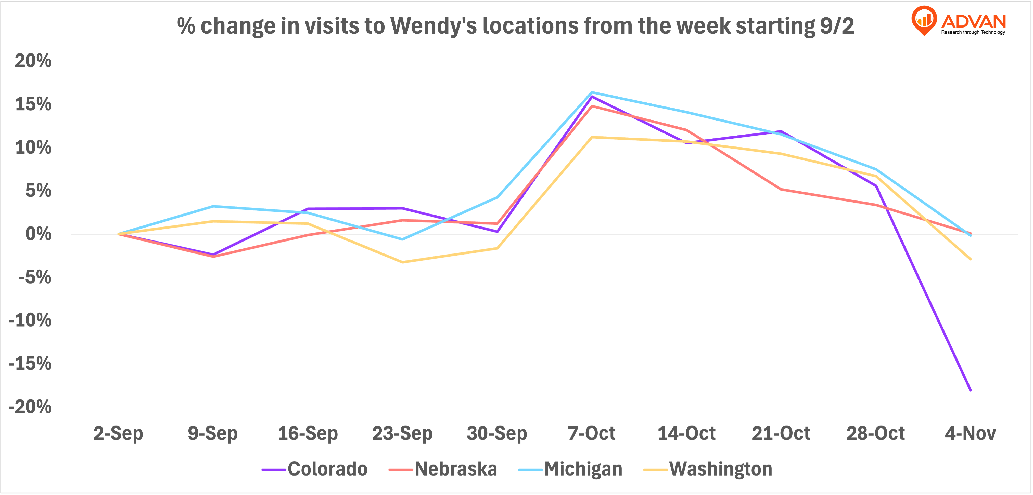 wendy's visits % change wendy's visits % change