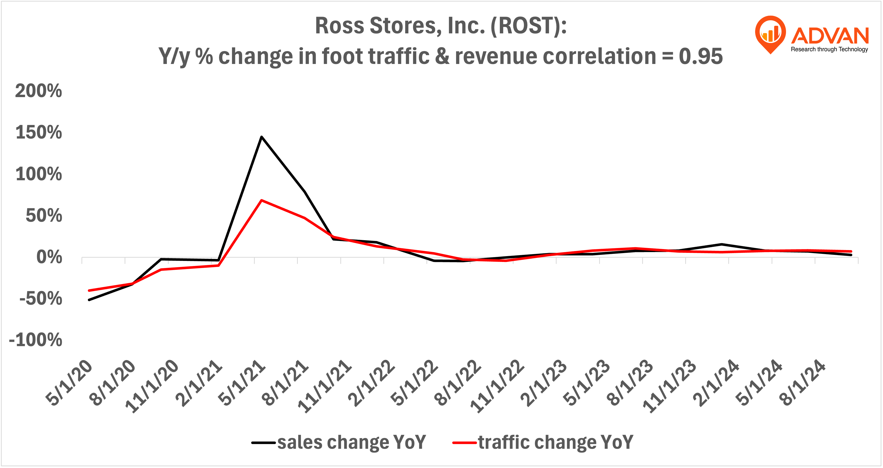 Advan Hits: ROST correlation traffic vs revenue