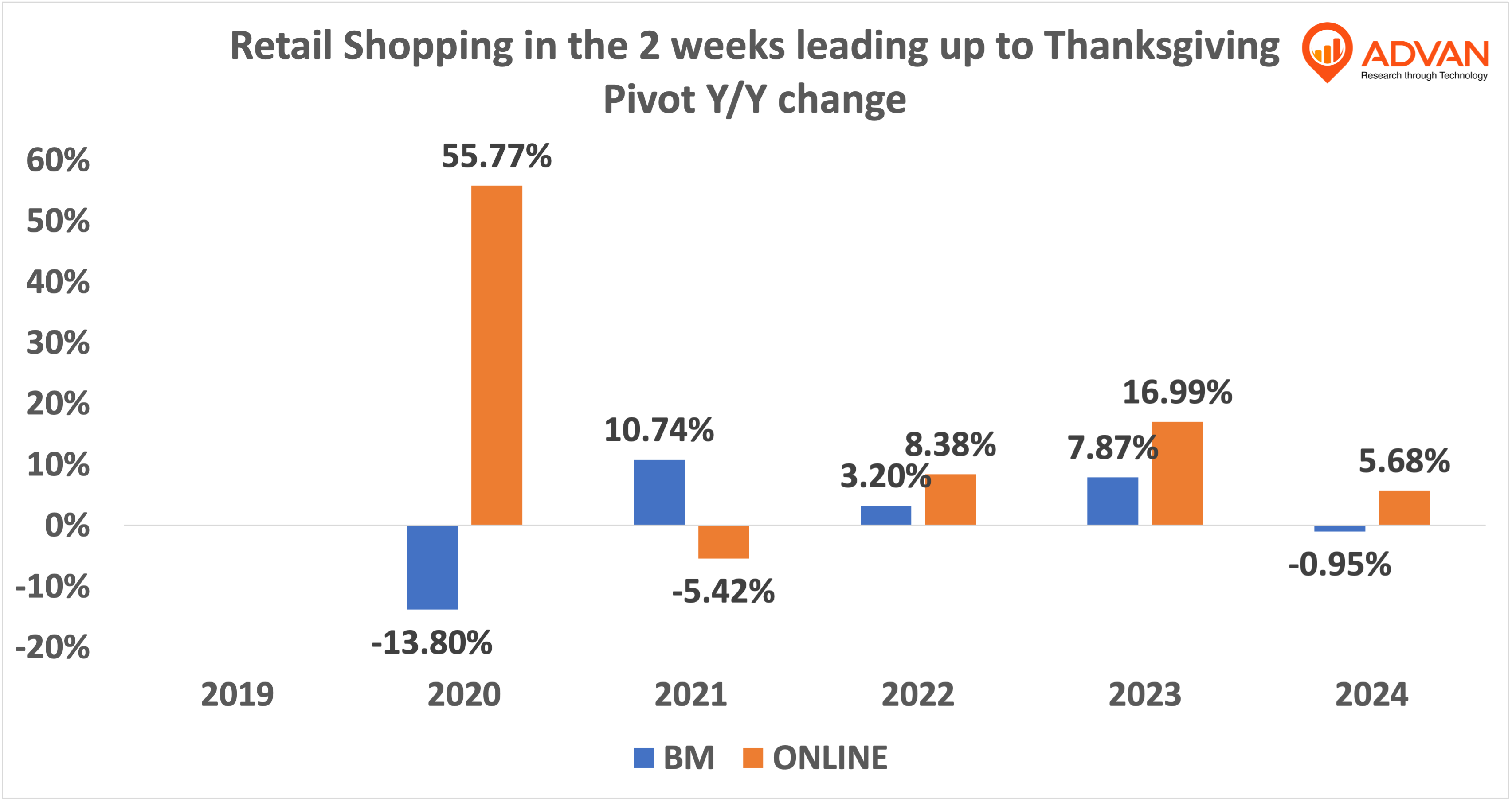 Retail shopping 2 weeks to Thanksgiving - yoy Retail shopping 2 weeks to Thanksgiving - yoy