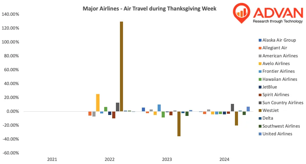 major_airlines_thanksgiving_yoy major_airlines_thanksgiving_yoy